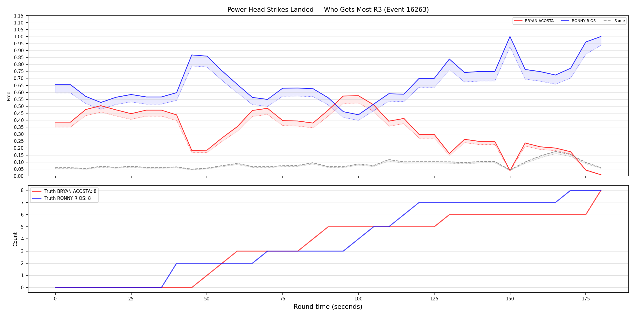 Round: Power Head Strikes Landed — round 3 — Dev