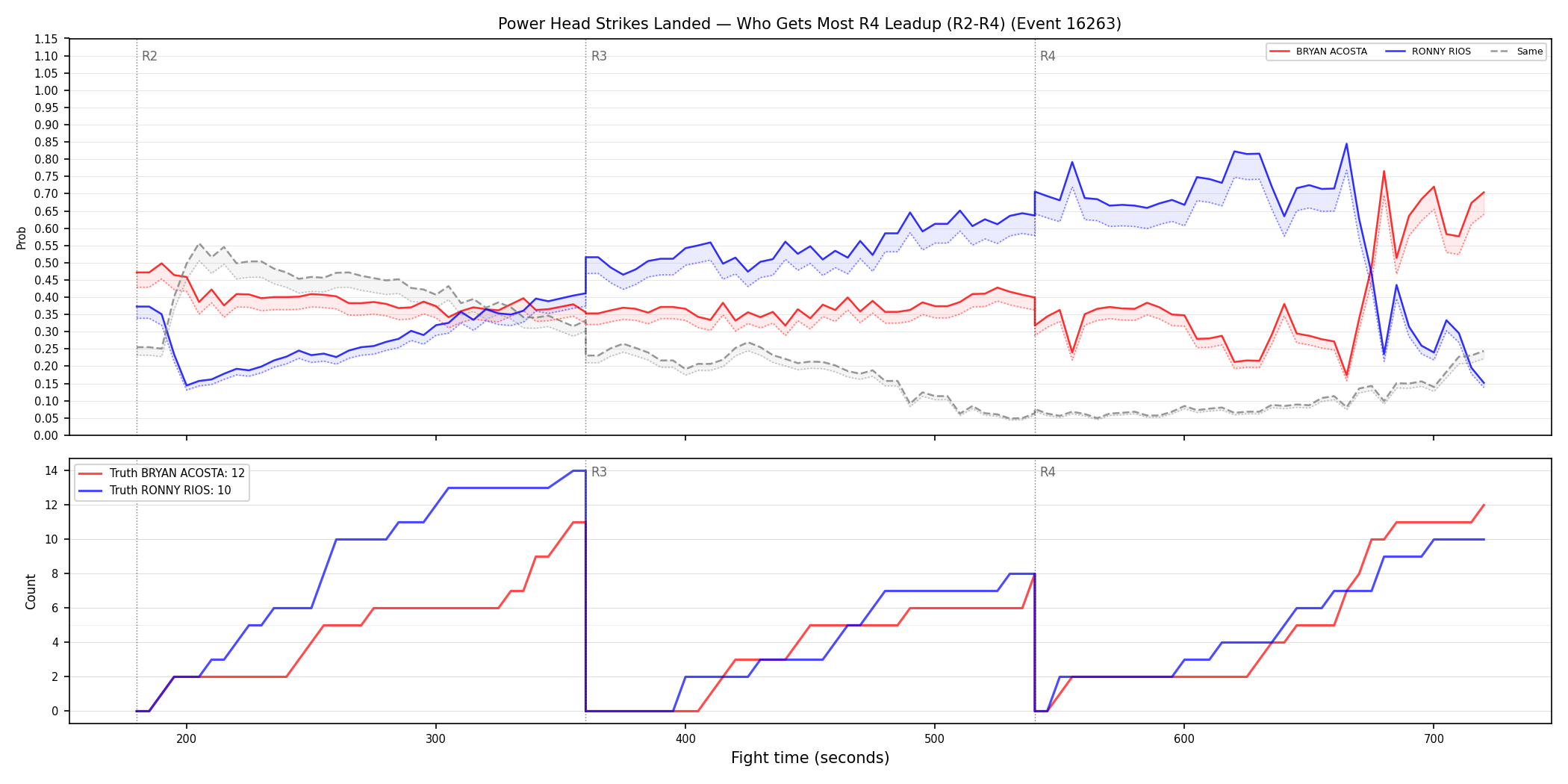 Round: Power Head Strikes Landed — round 4 — leadup — Dev