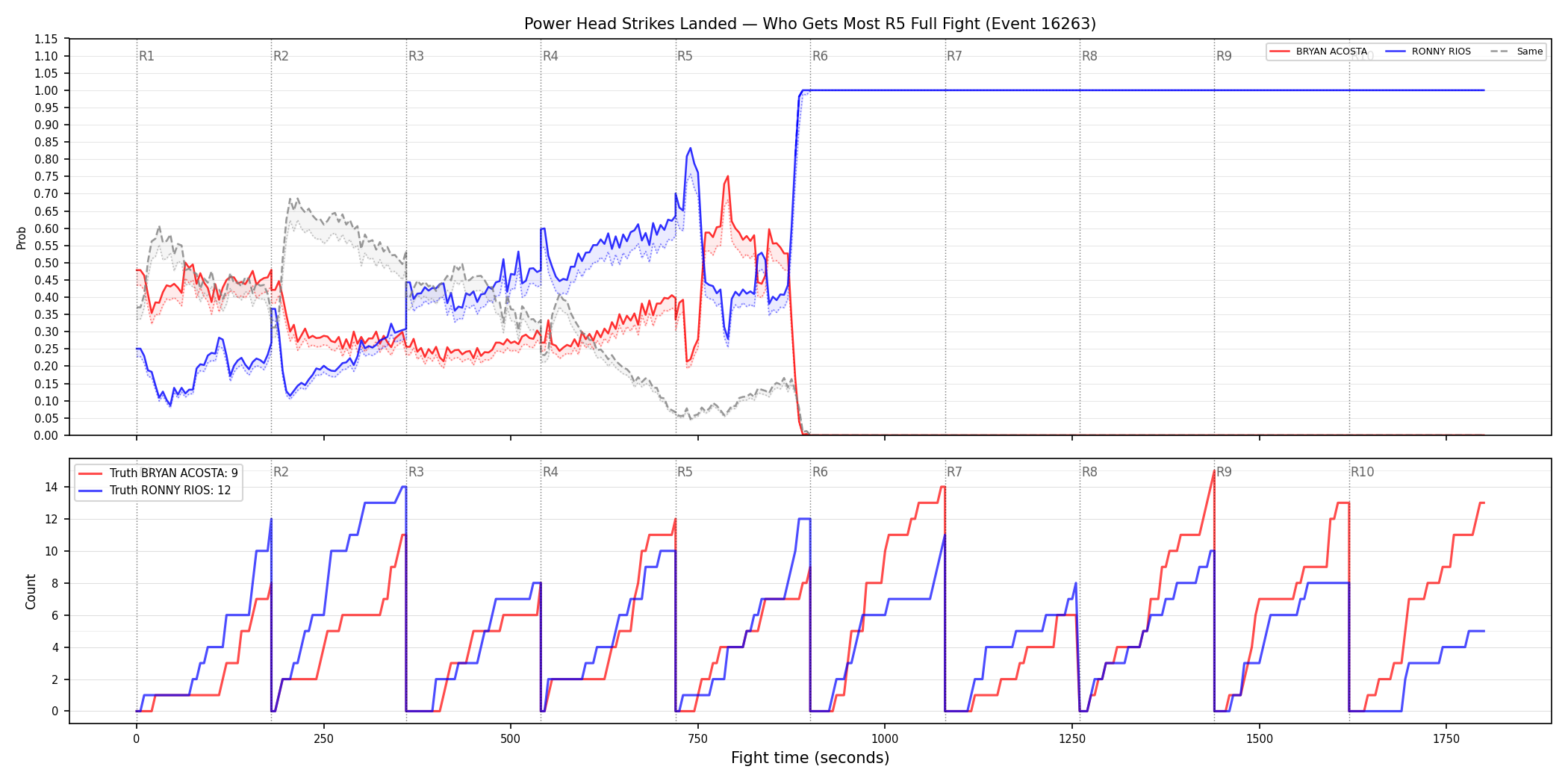 Round: Power Head Strikes Landed — round 5 — fight view — Dev