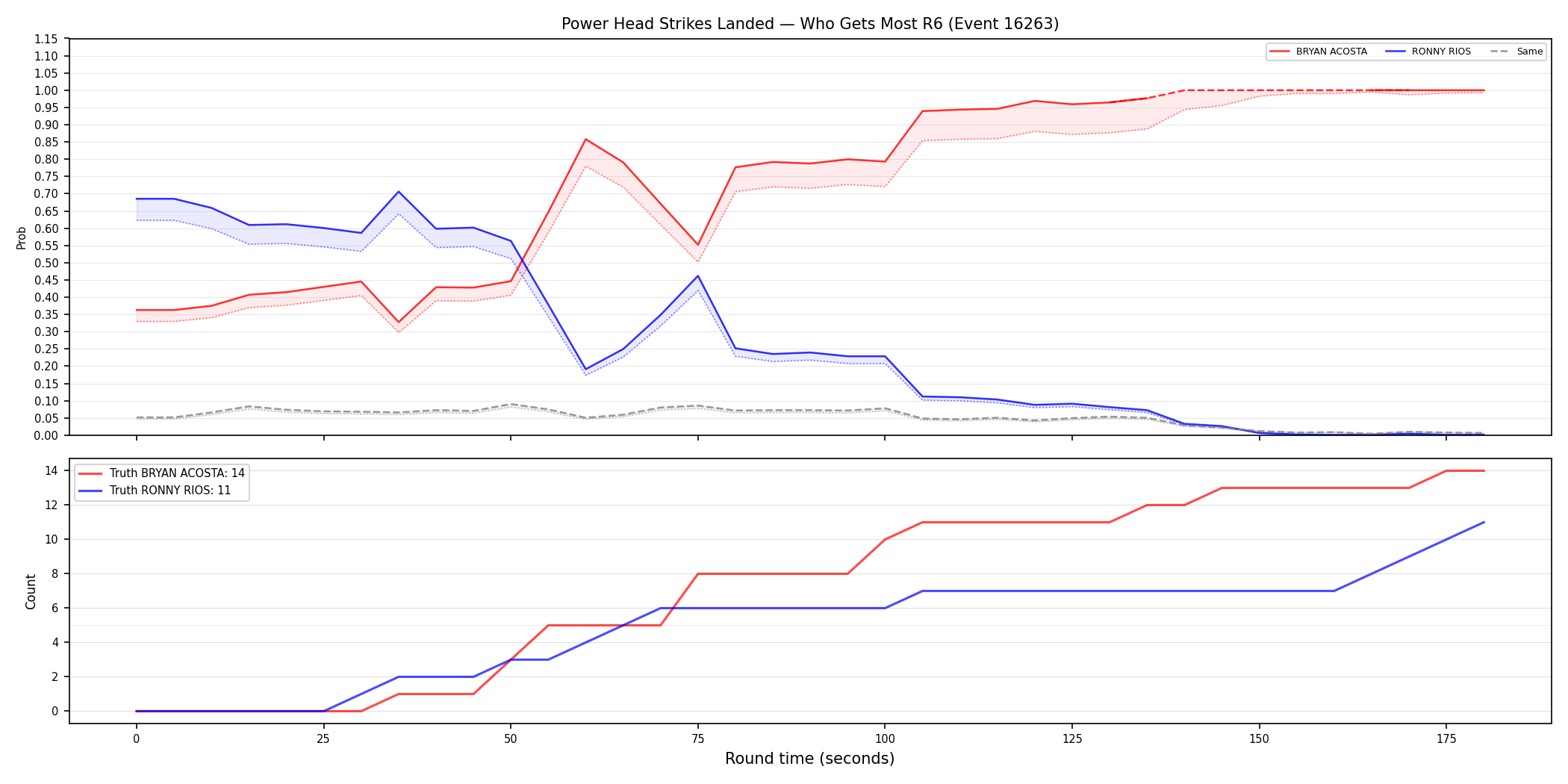 Round: Power Head Strikes Landed — round 6 — Dev