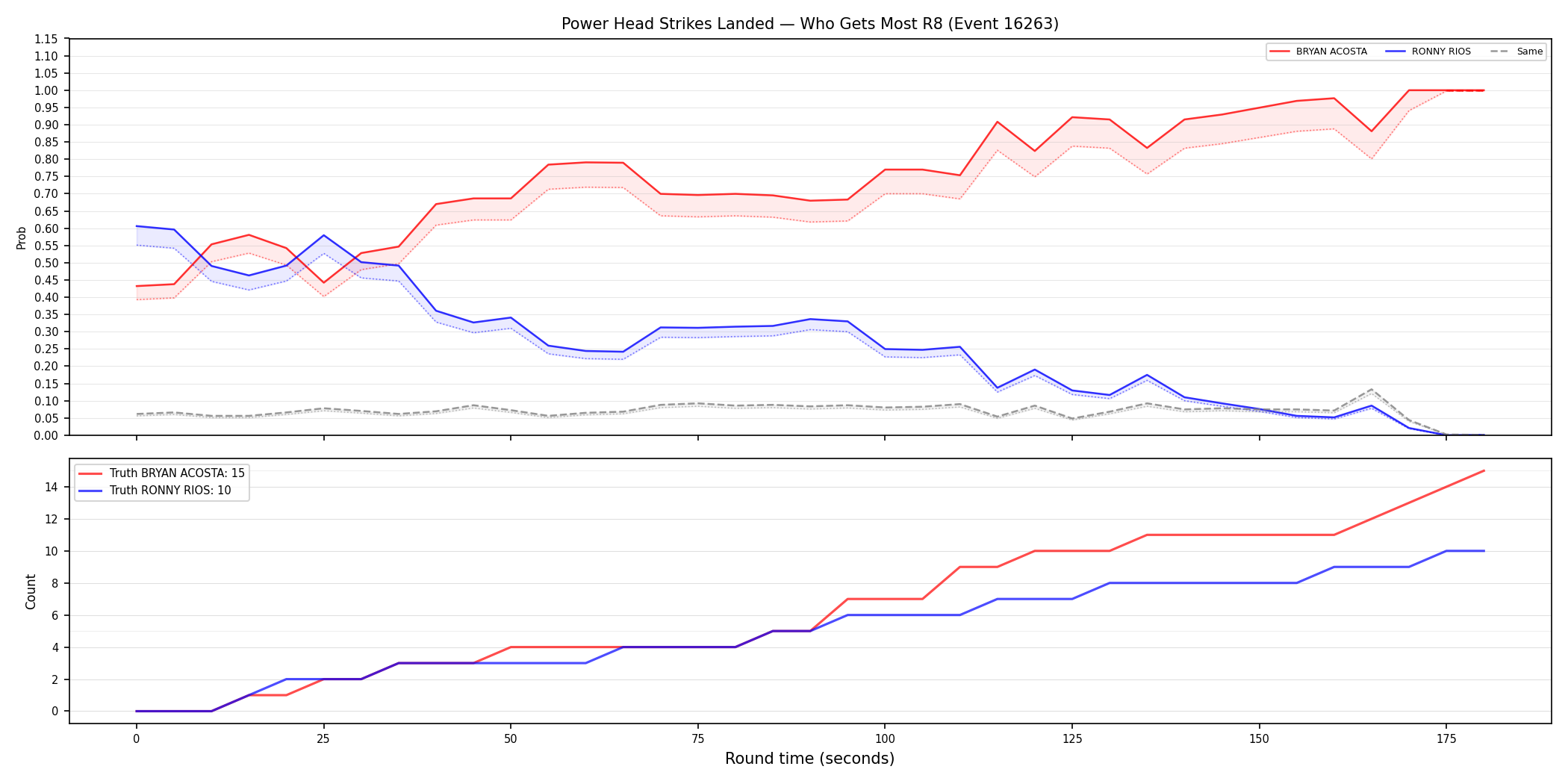 Round: Power Head Strikes Landed — round 8 — Dev