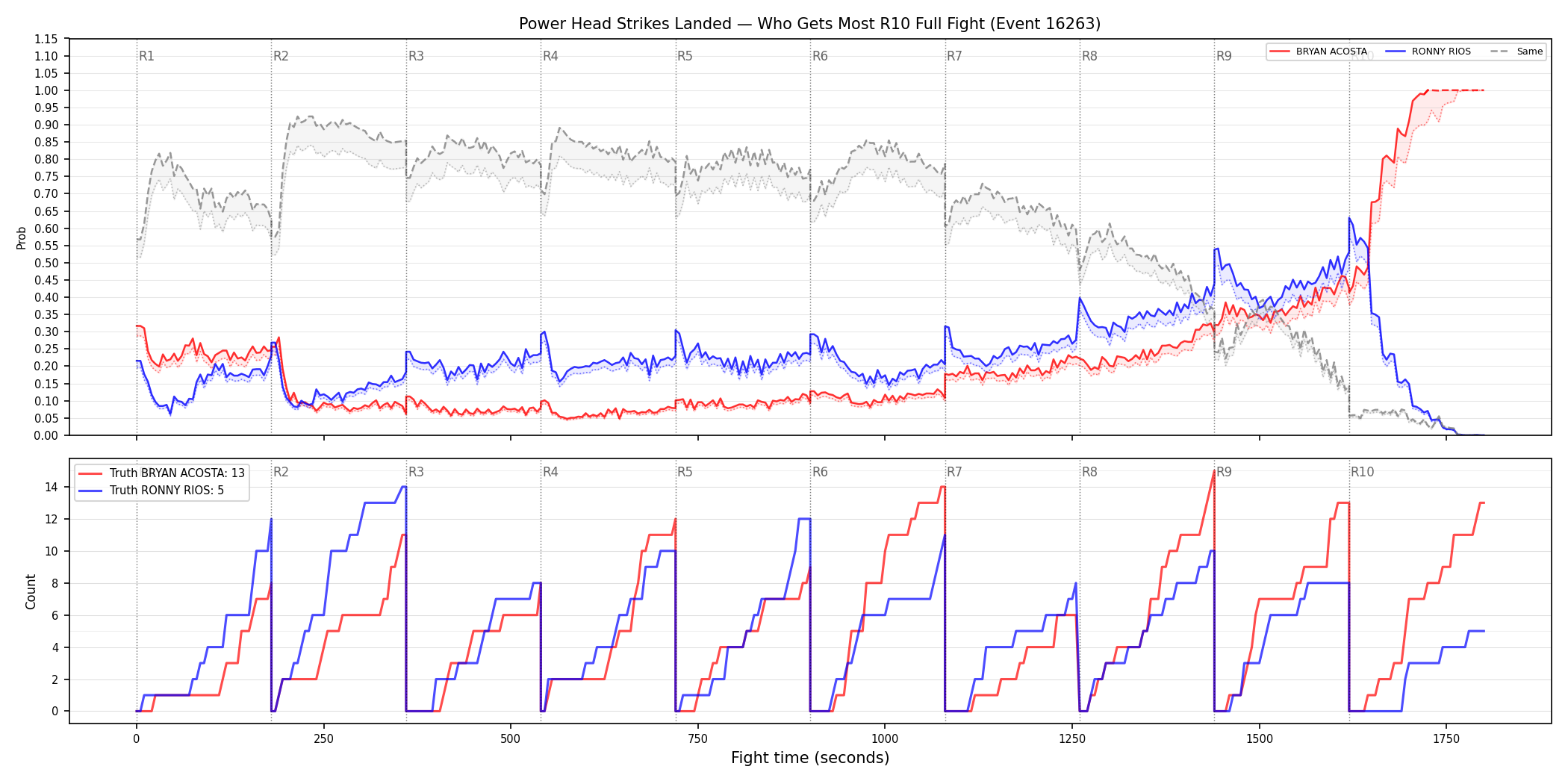 Round: Power Head Strikes Landed — round 10 — fight view — Dev