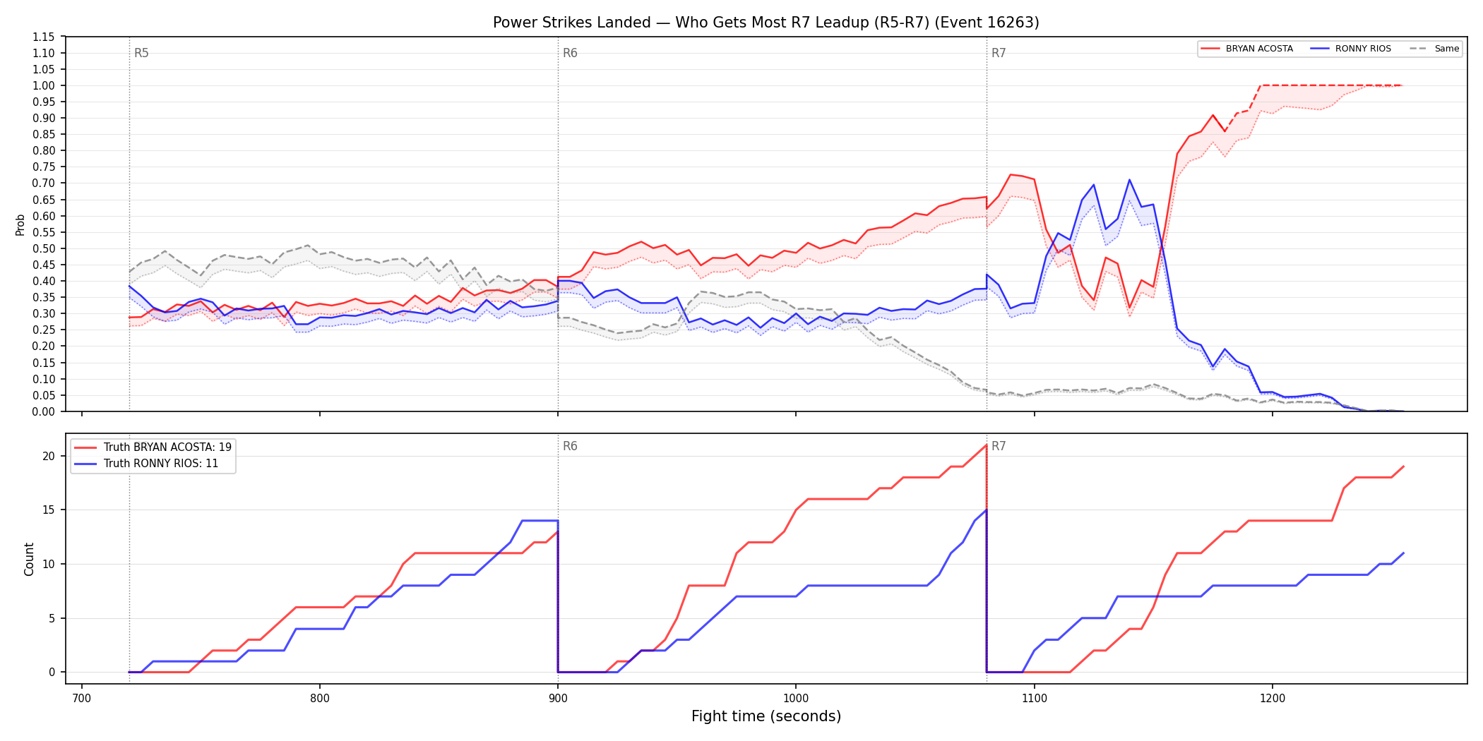 Round: Power Strikes Landed — round 7 — leadup — Dev