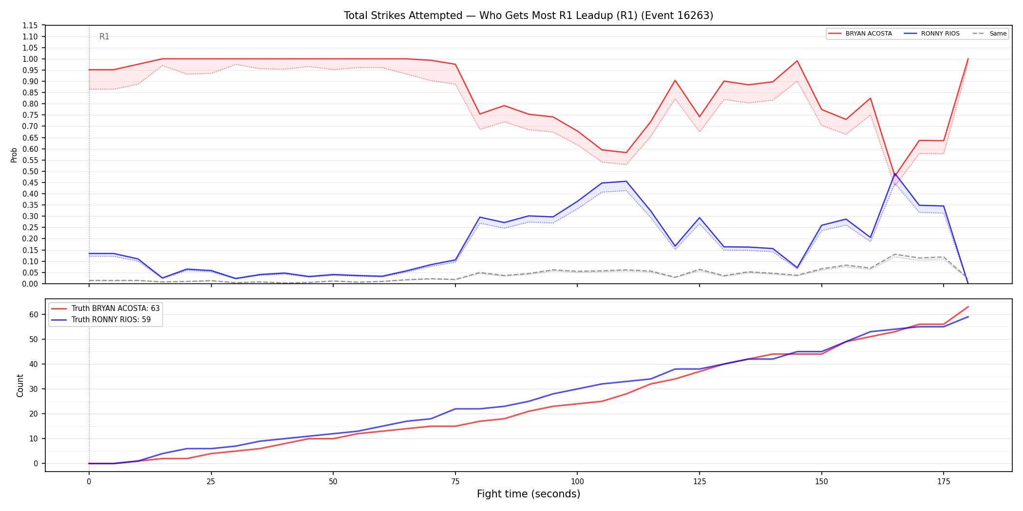 Round: Total Strikes Attempted — round 1 — leadup — Dev