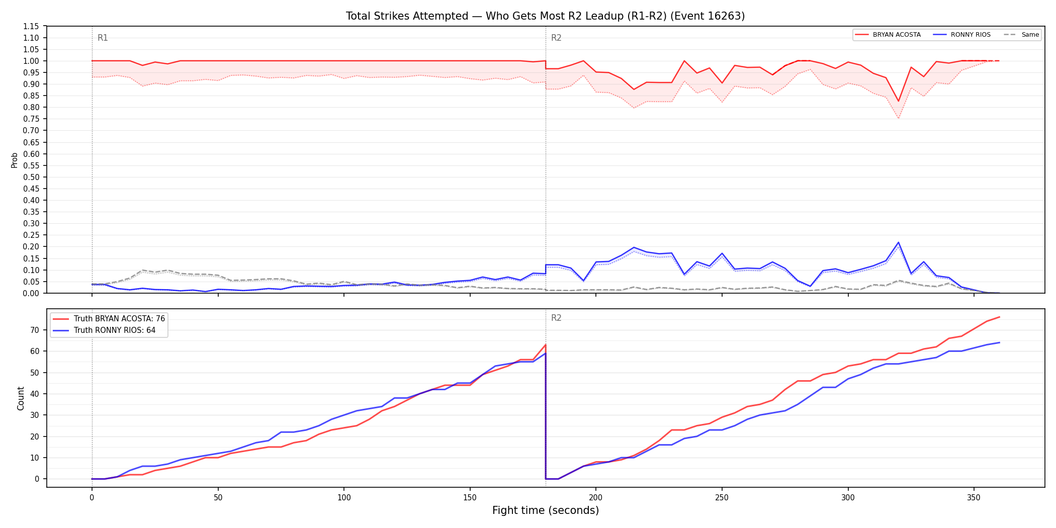 Round: Total Strikes Attempted — round 2 — leadup — Dev