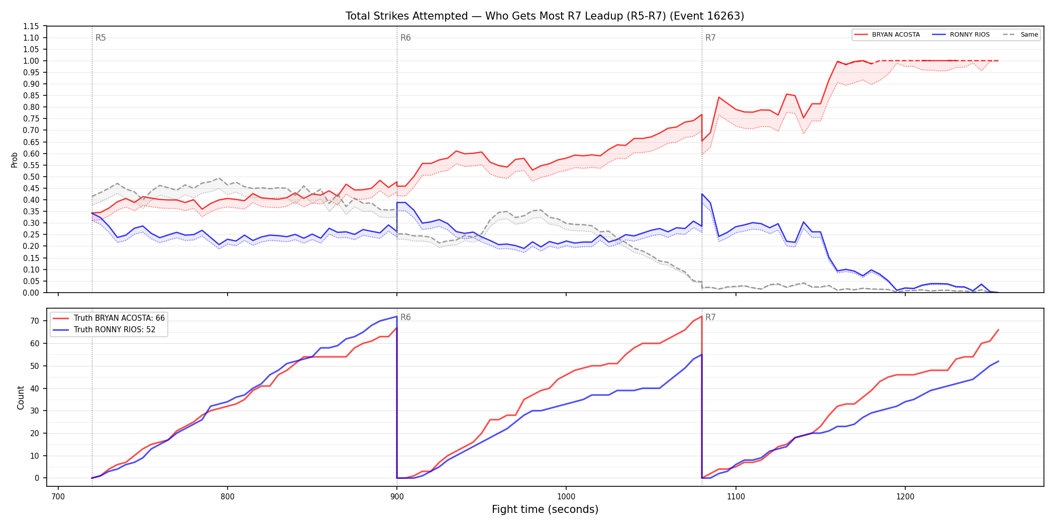 Round: Total Strikes Attempted — round 7 — leadup — Dev