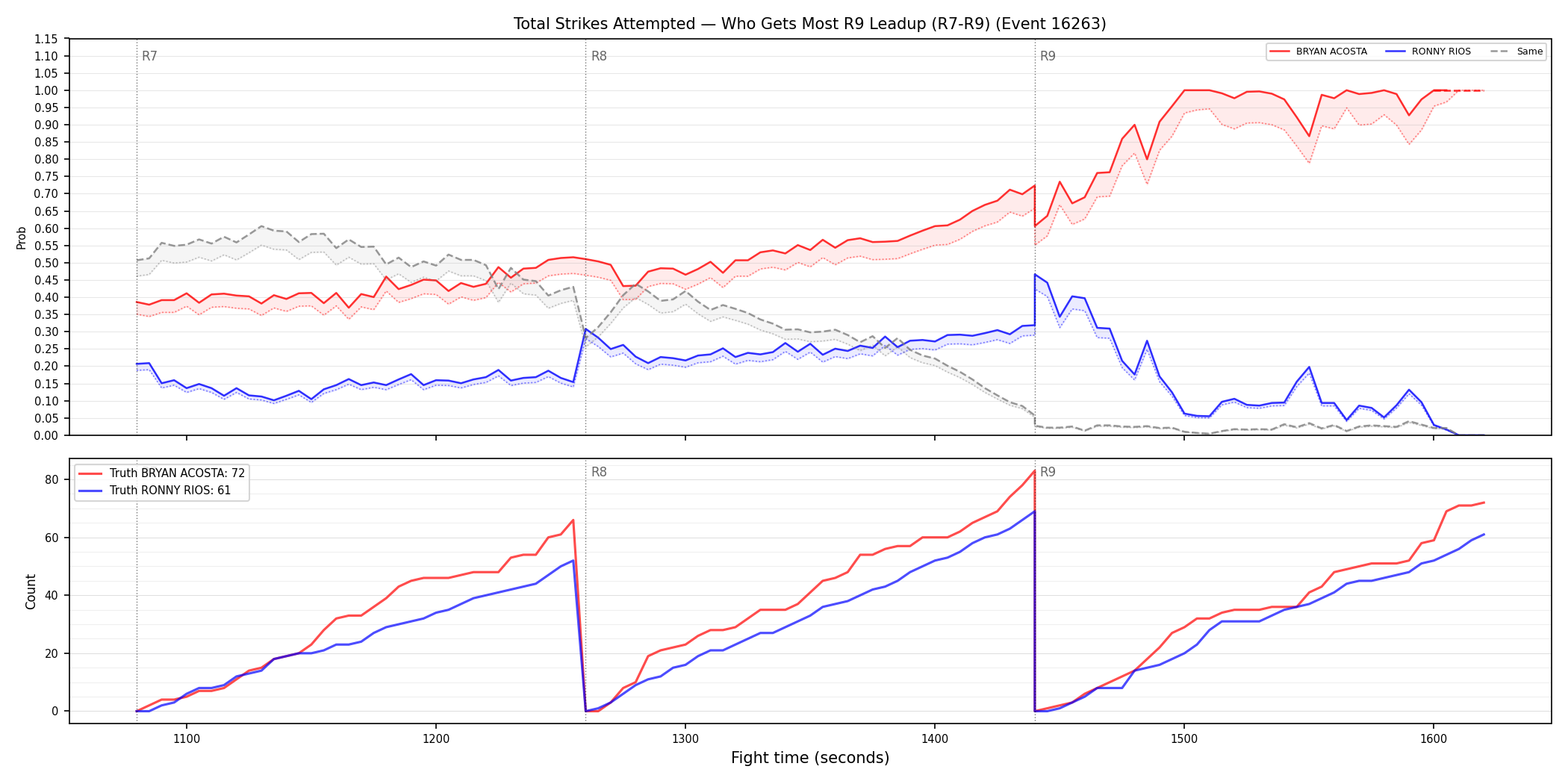 Round: Total Strikes Attempted — round 9 — leadup — Dev