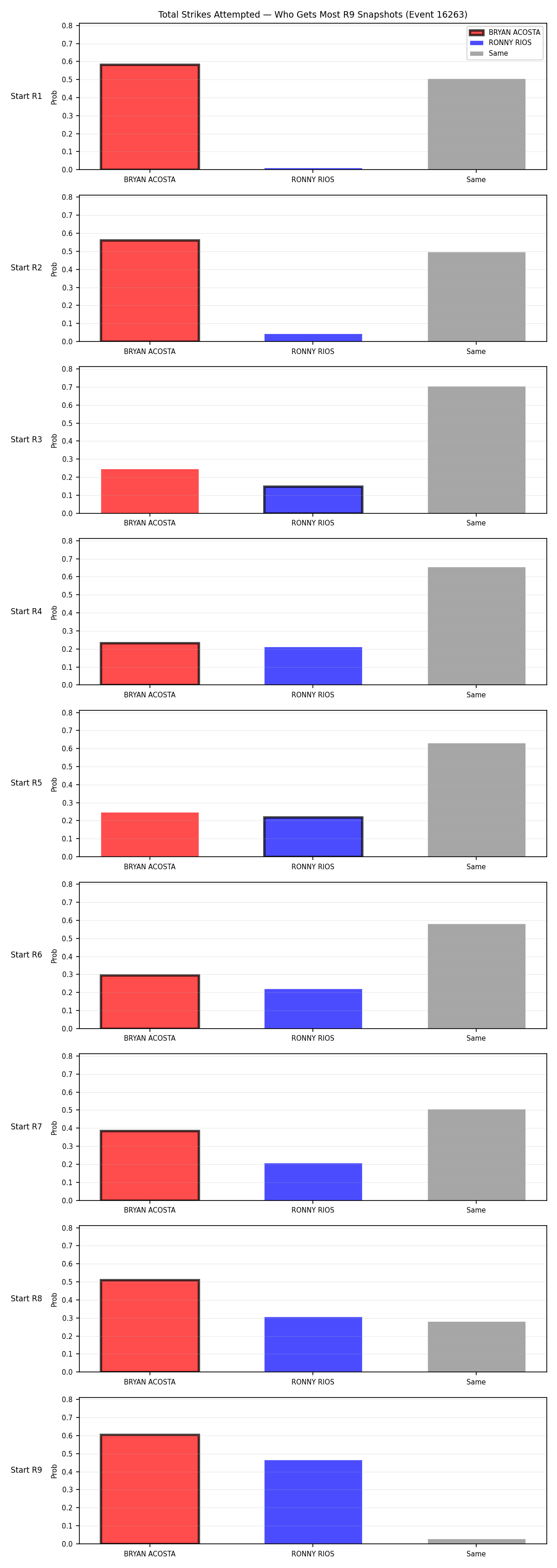 Round: Total Strikes Attempted — round 9 — snapshots — Dev