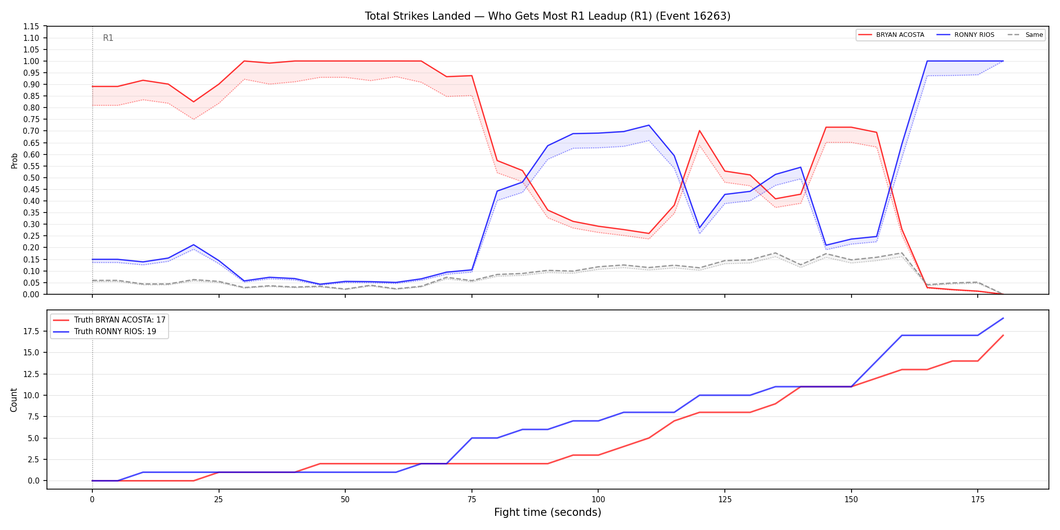 Round: Total Strikes Landed — round 1 — leadup — Dev
