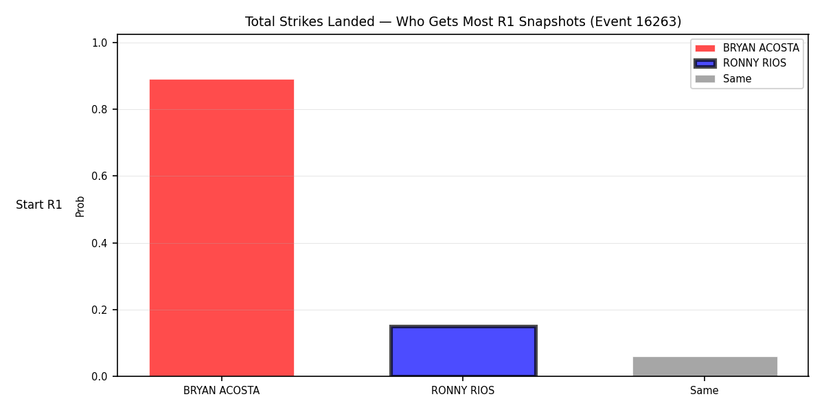 Round: Total Strikes Landed — round 1 — snapshots — Dev