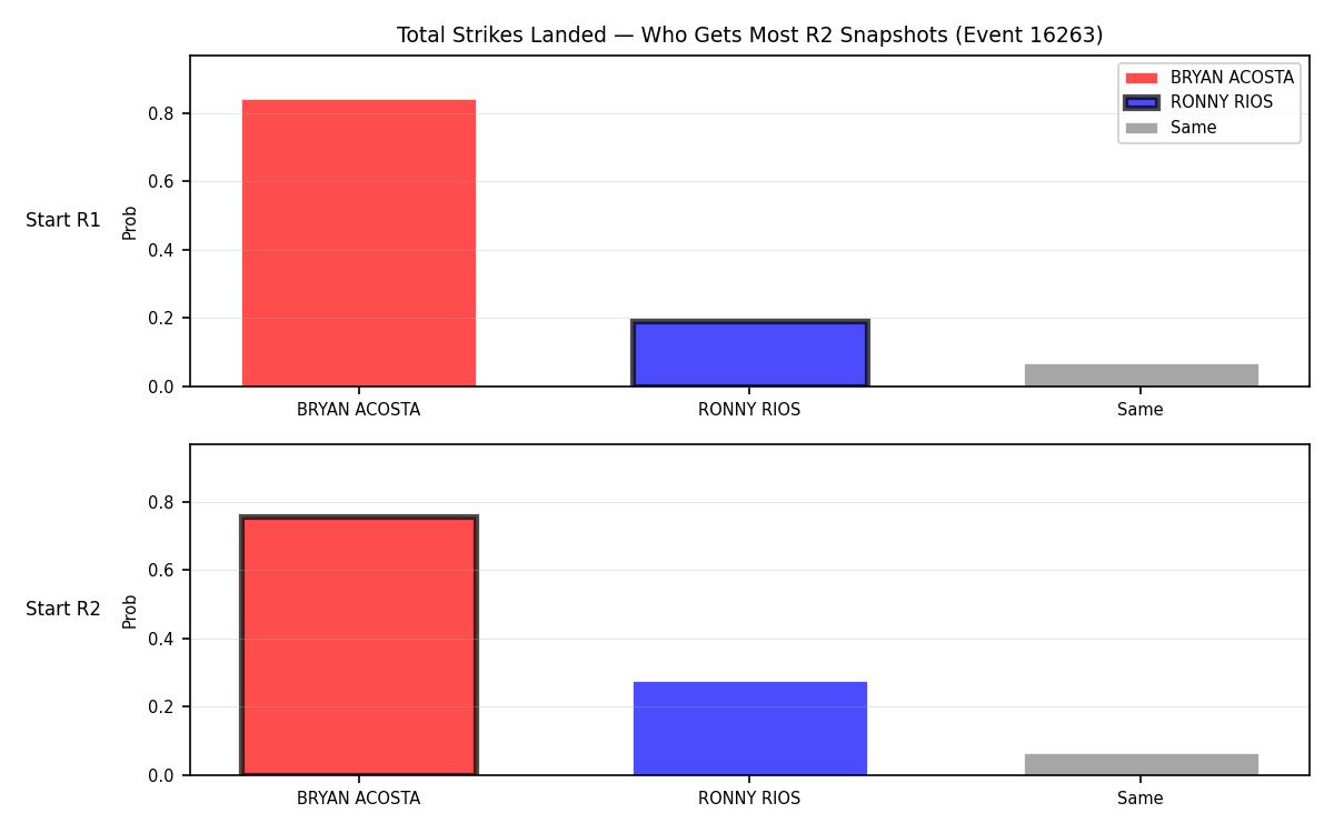 Round: Total Strikes Landed — round 2 — snapshots — Dev