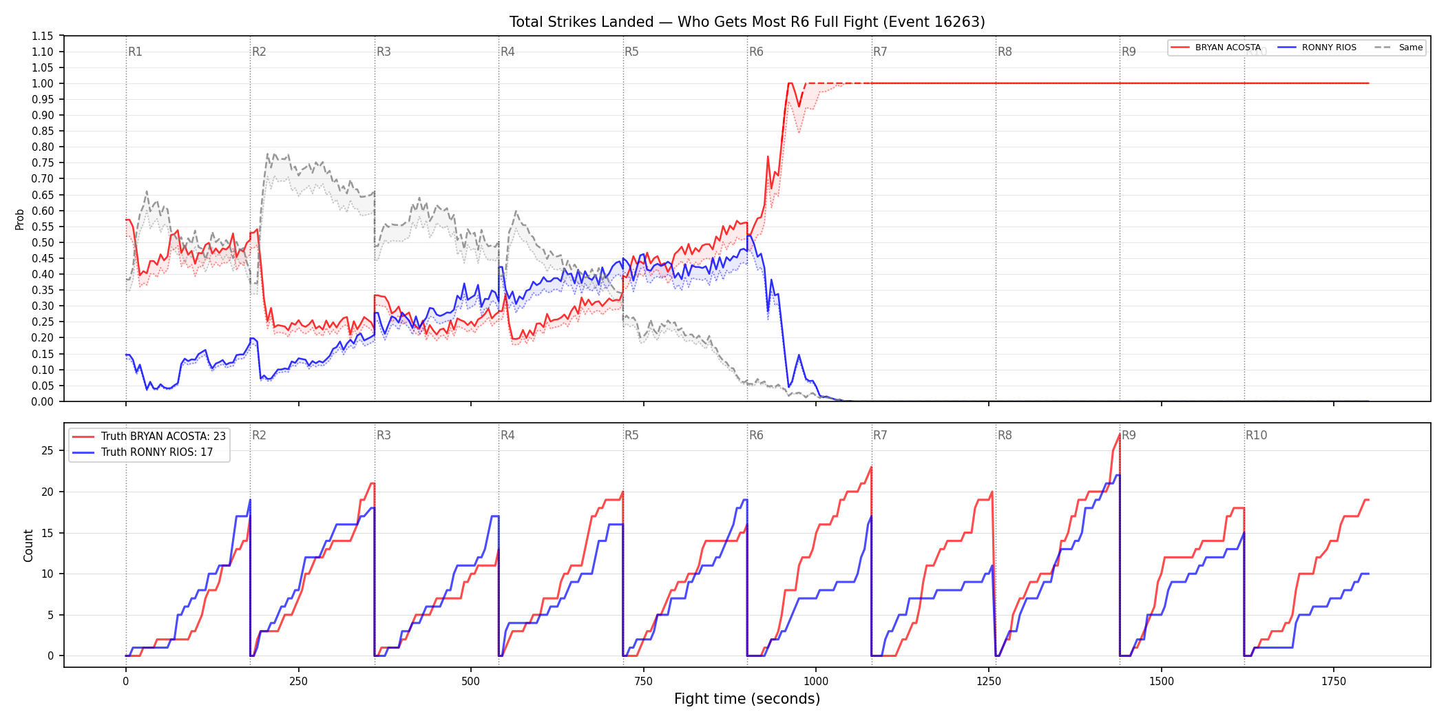 Round: Total Strikes Landed — round 6 — fight view — Dev