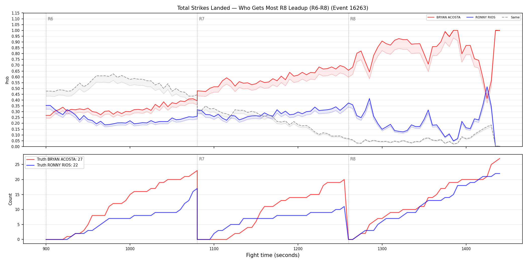Round: Total Strikes Landed — round 8 — leadup — Dev