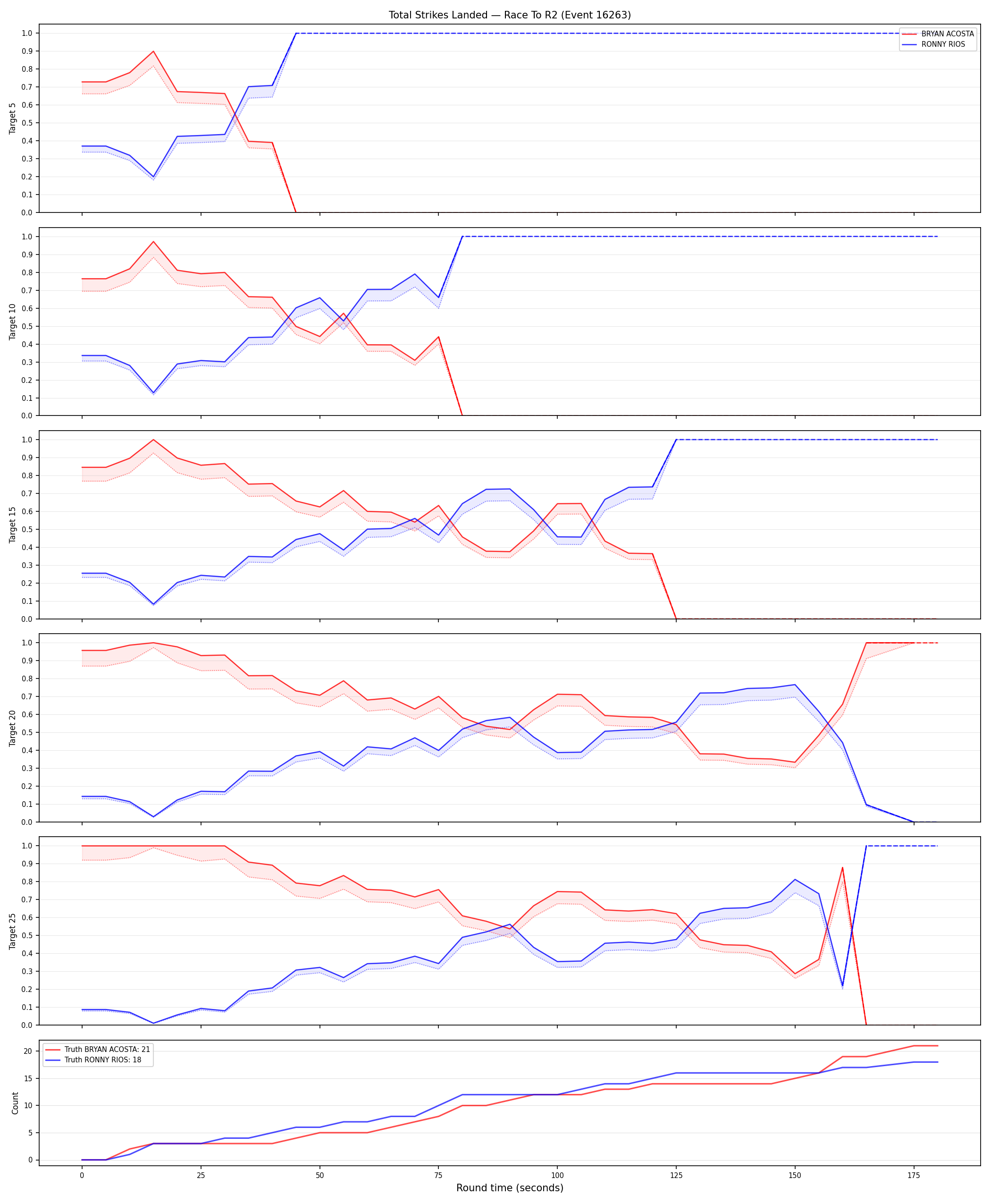 Round: Total Strikes Landed — round 2 — Dev