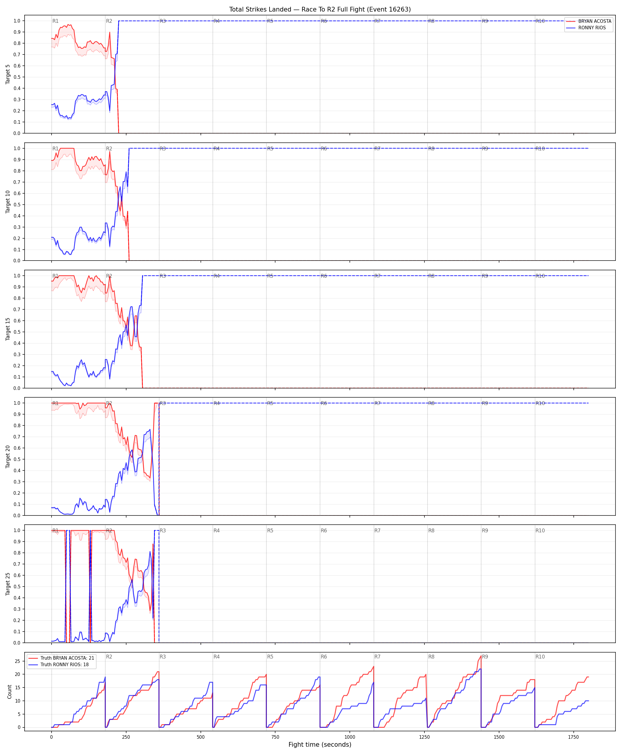 Round: Total Strikes Landed — round 2 — fight view — Dev