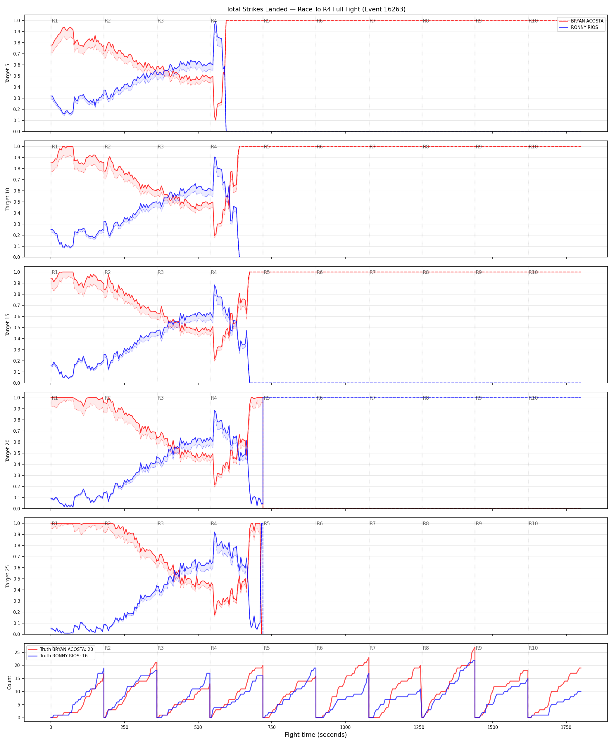Round: Total Strikes Landed — round 4 — fight view — Dev