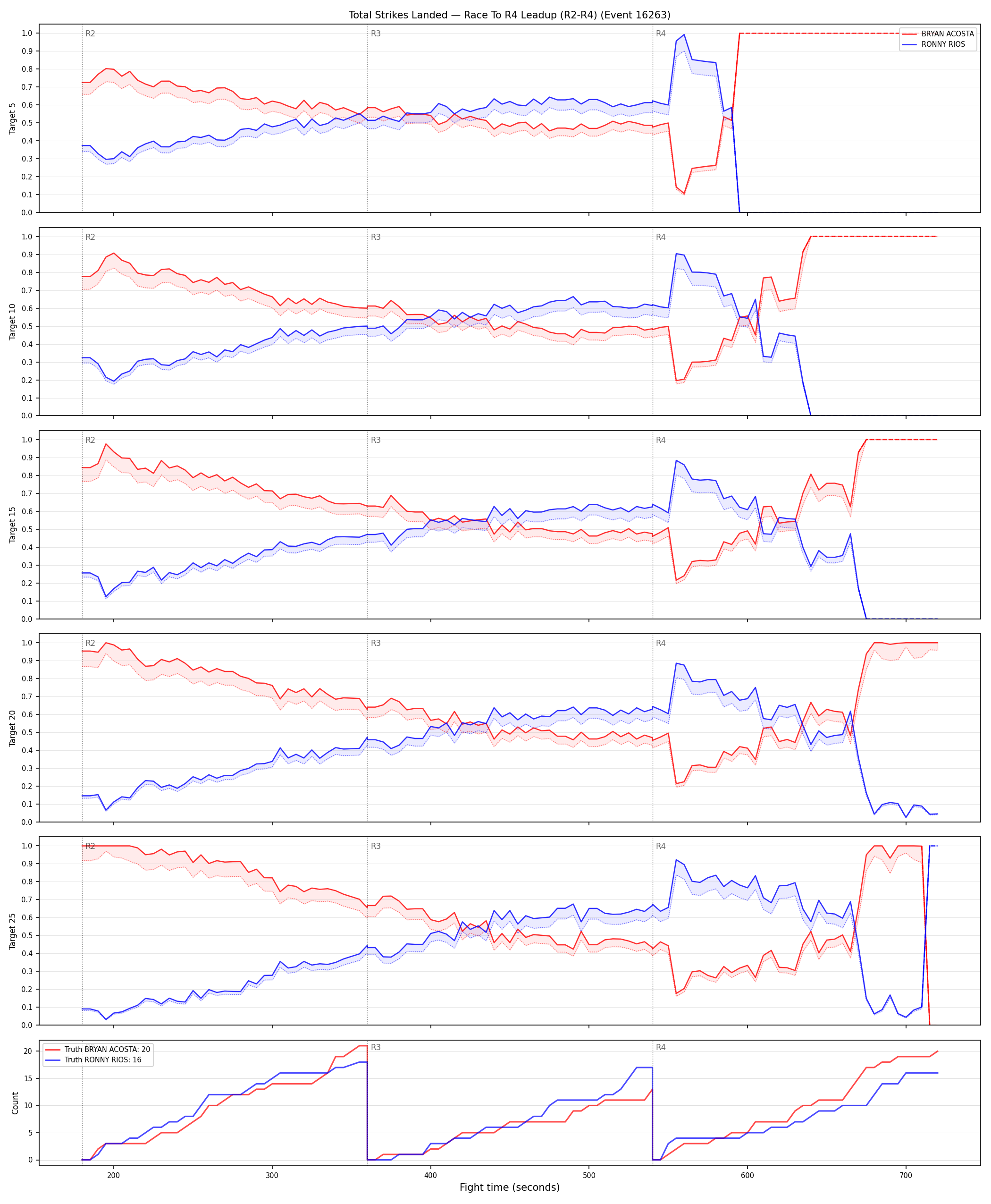 Round: Total Strikes Landed — round 4 — leadup — Dev
