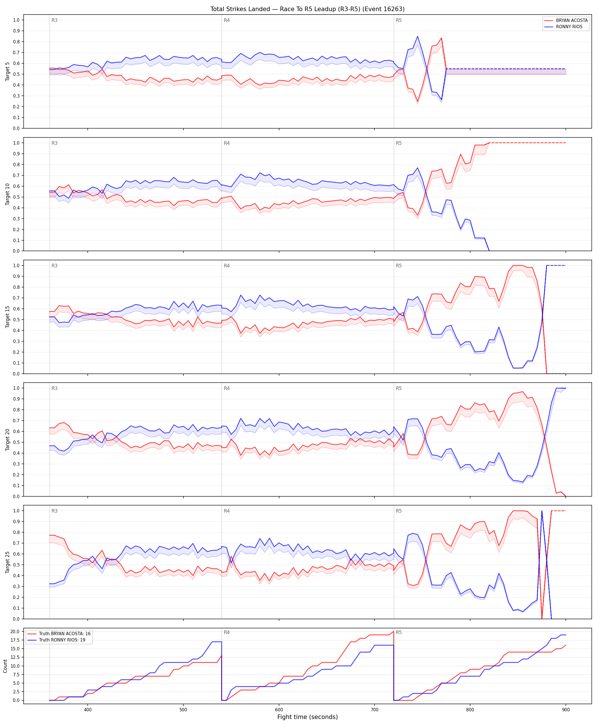 Round: Total Strikes Landed — round 5 — leadup — Dev