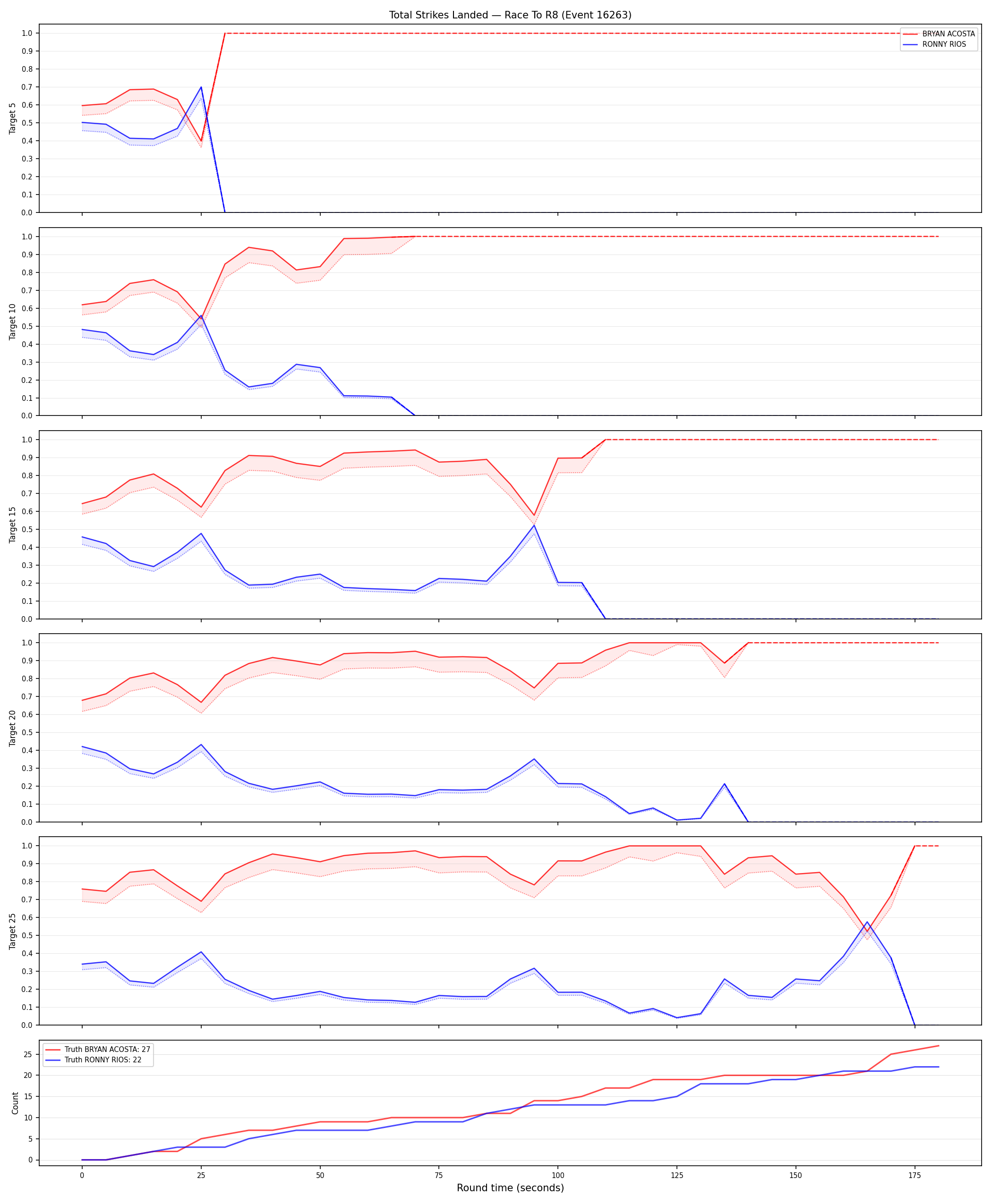 Round: Total Strikes Landed — round 8 — Dev