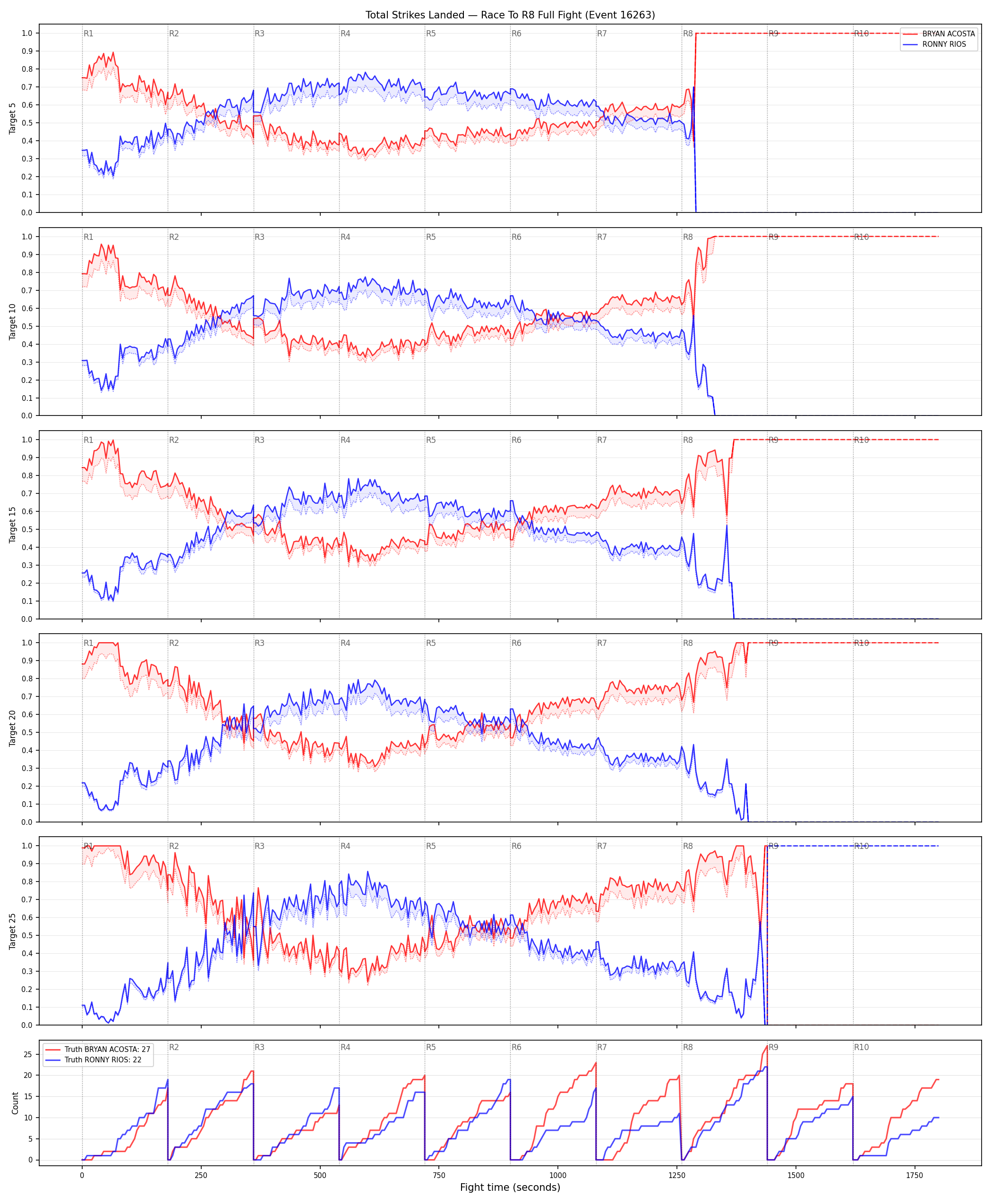 Round: Total Strikes Landed — round 8 — fight view — Dev