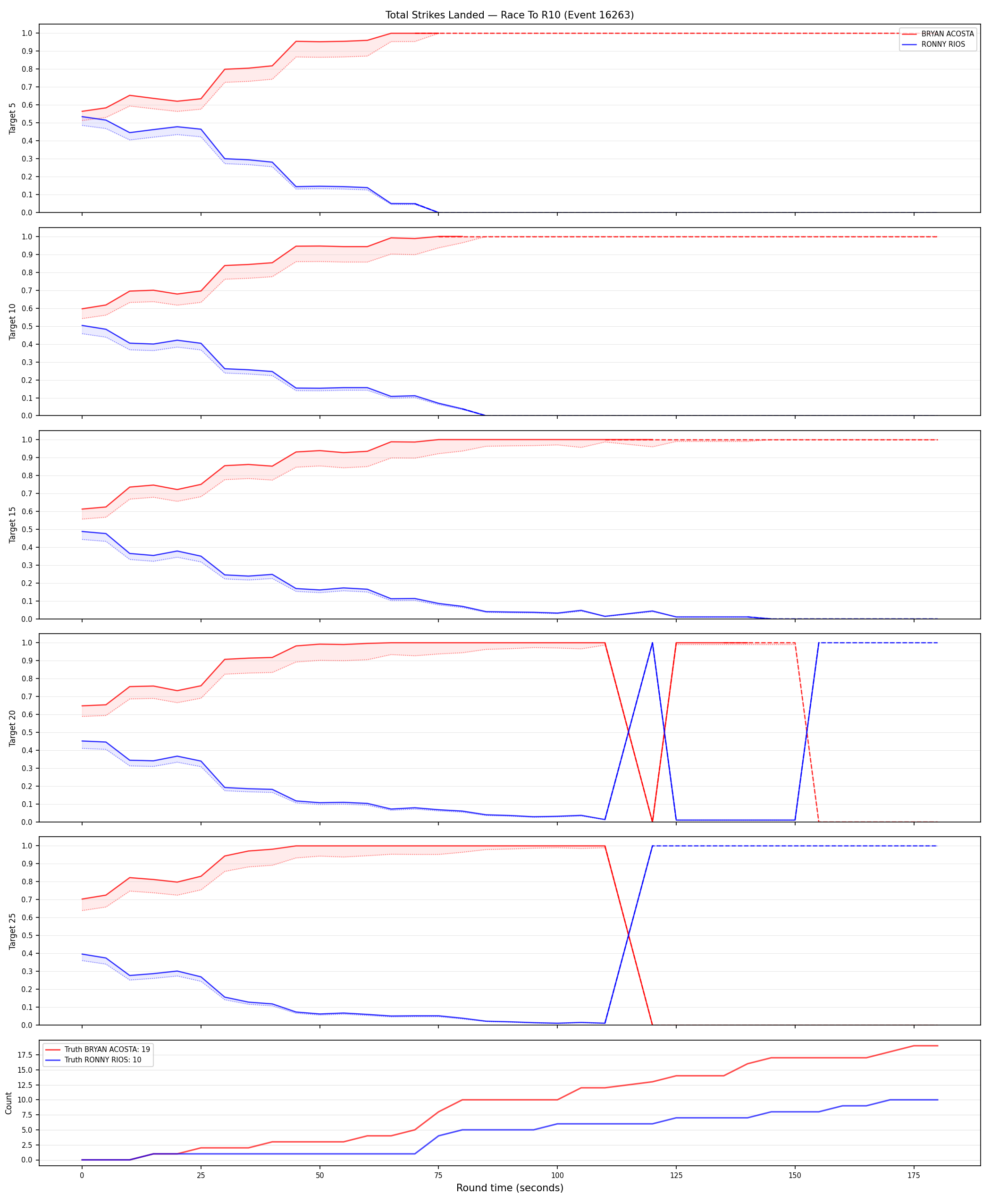 Round: Total Strikes Landed — round 10 — Dev