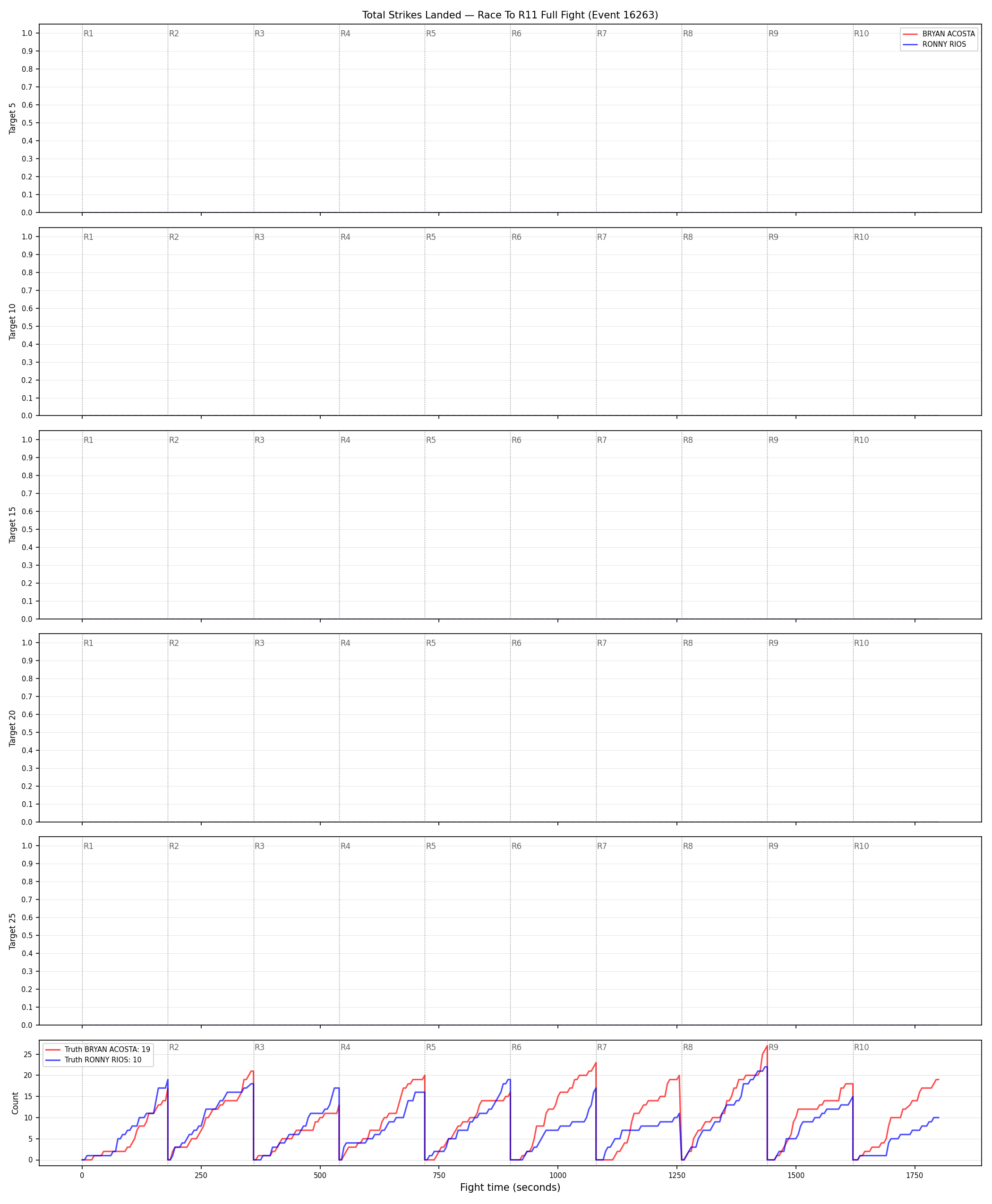 Round: Total Strikes Landed — round 11 — fight view — Dev