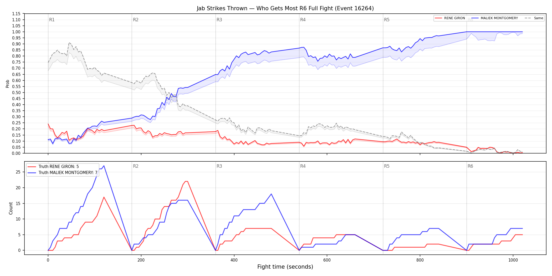 Round: Jab Strikes Thrown — round 6 — fight view — Dev