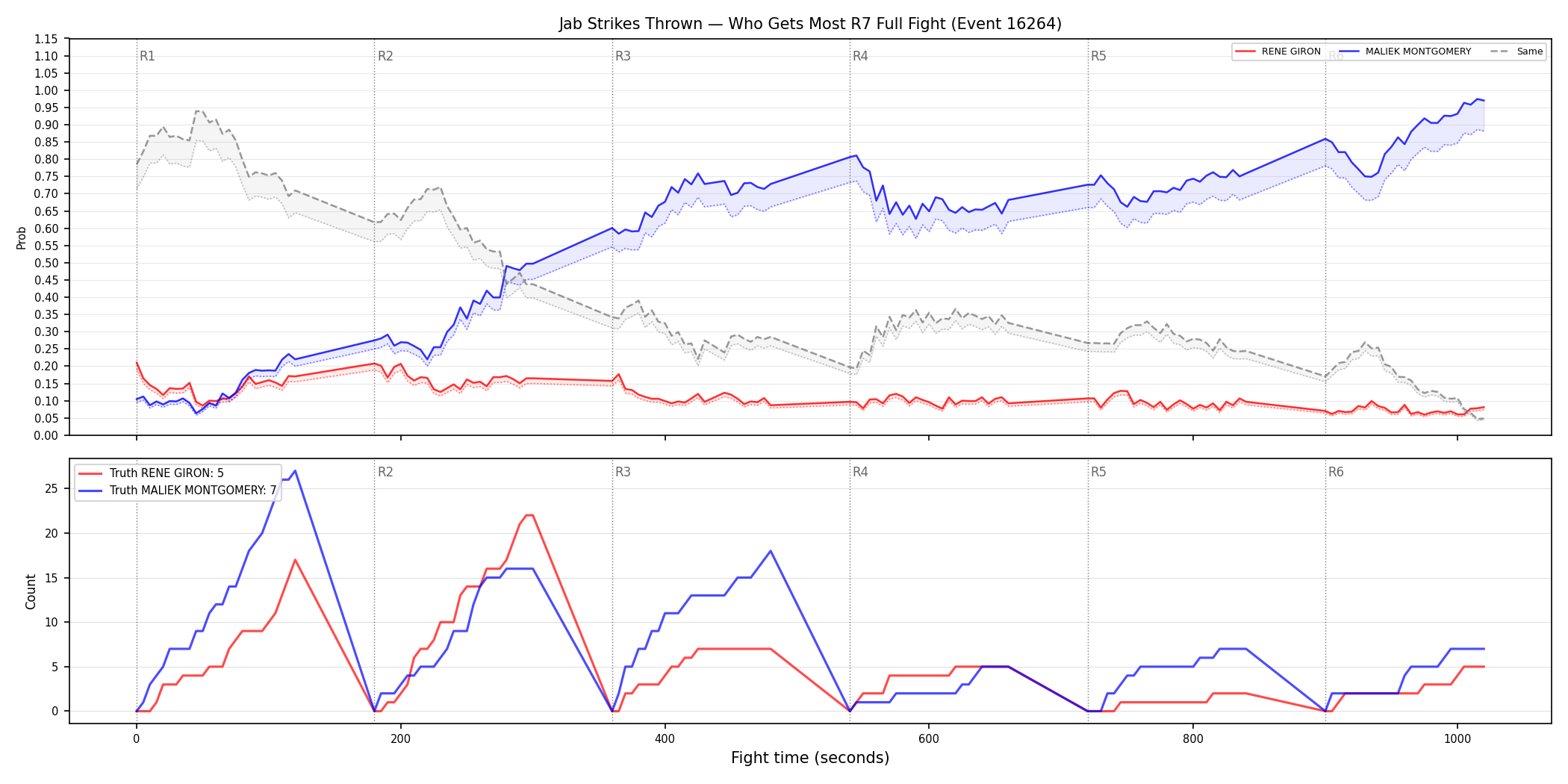 Round: Jab Strikes Thrown — round 7 — fight view — Dev
