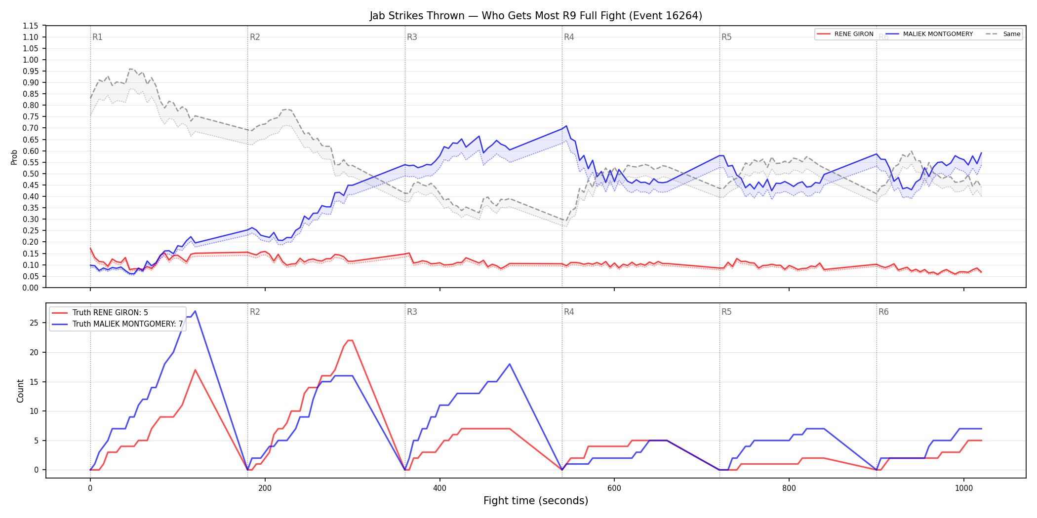 Round: Jab Strikes Thrown — round 9 — fight view — Dev