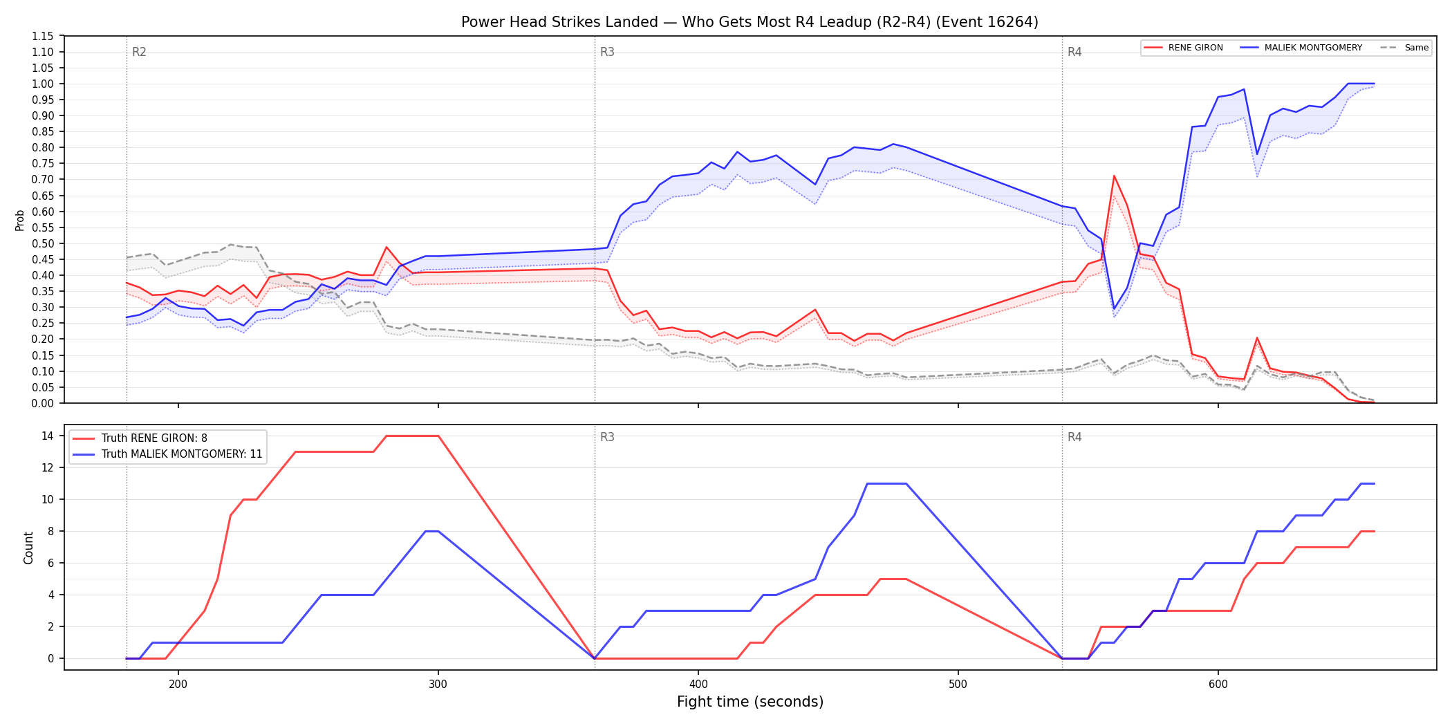Round: Power Head Strikes Landed — round 4 — leadup — Dev