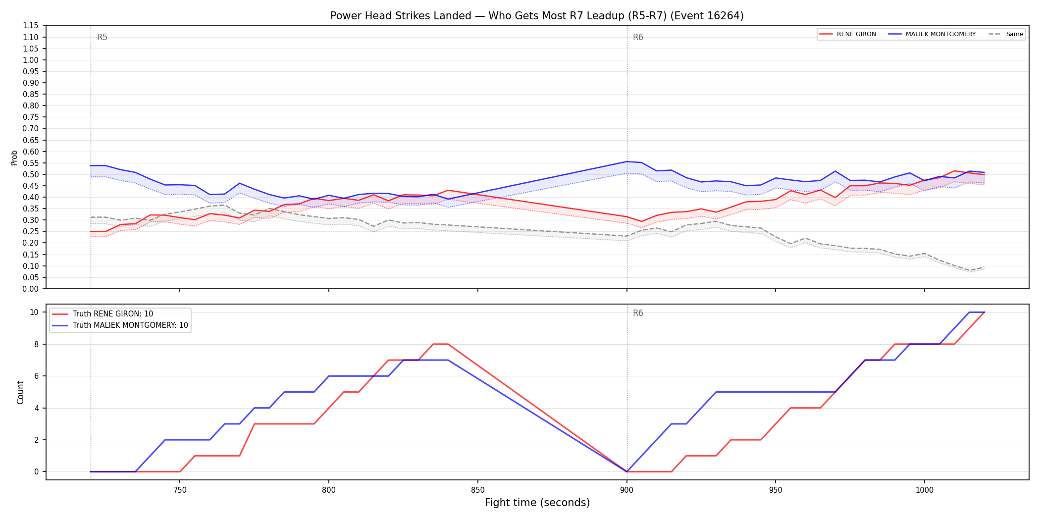 Round: Power Head Strikes Landed — round 7 — leadup — Dev