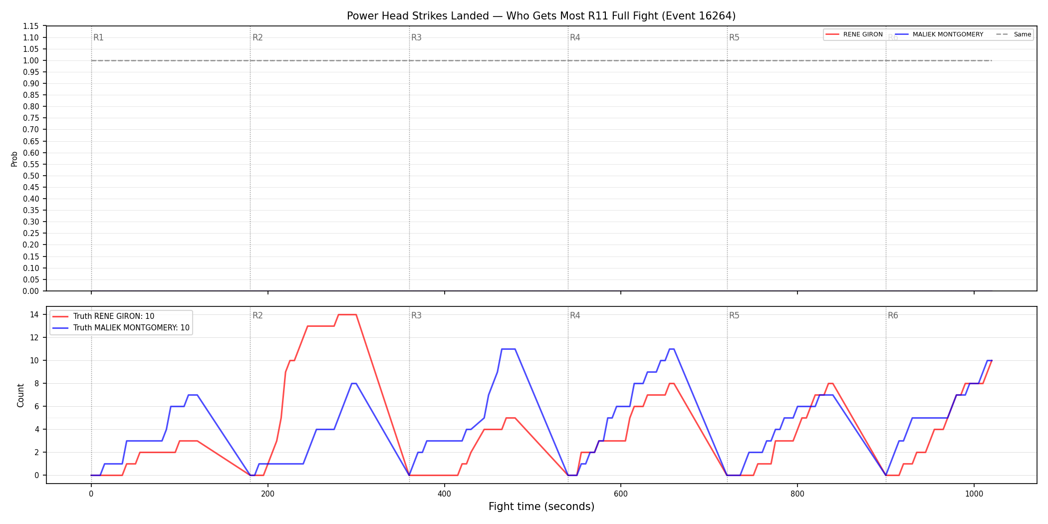 Round: Power Head Strikes Landed — round 11 — fight view — Dev