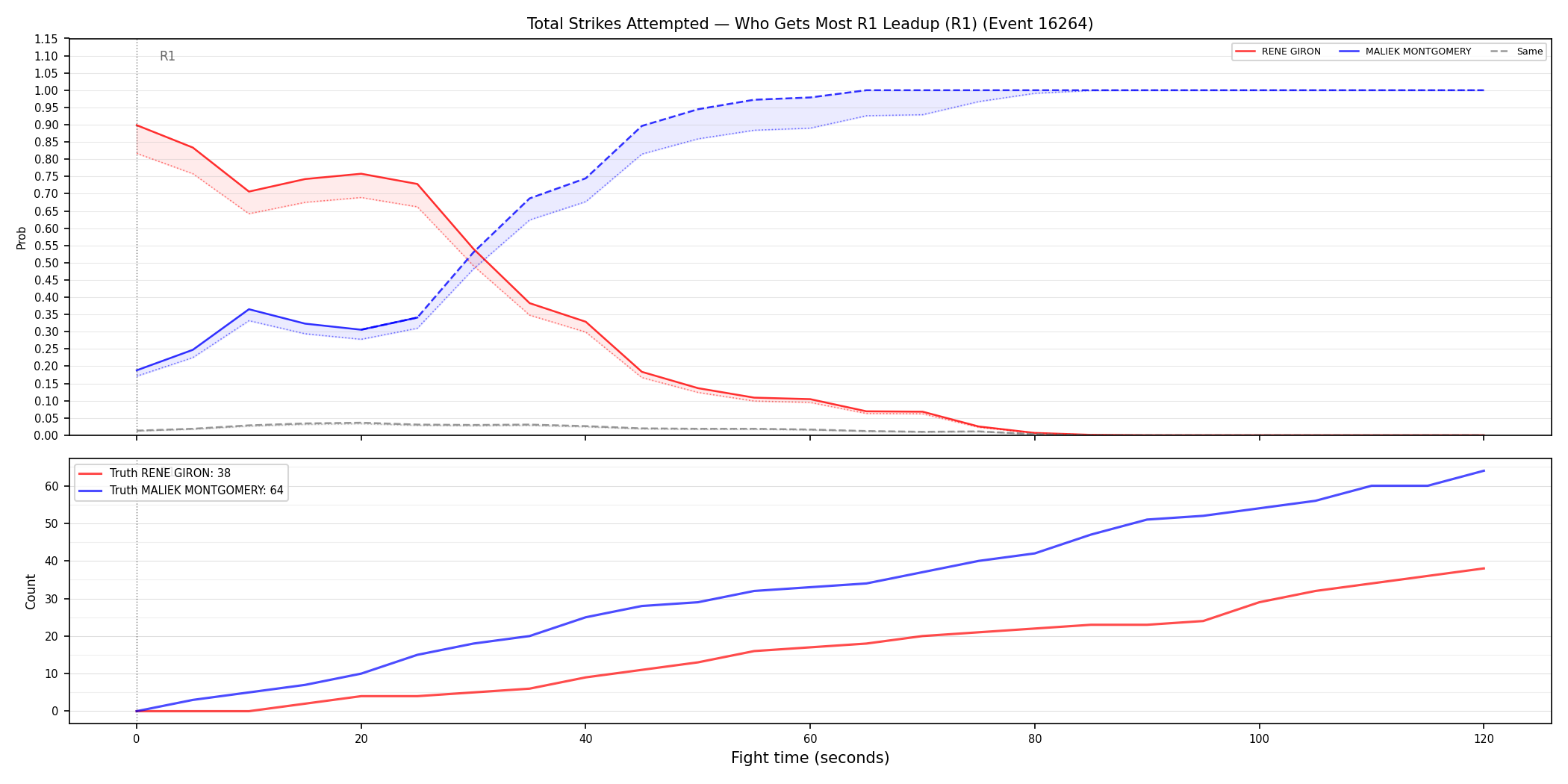 Round: Total Strikes Attempted — round 1 — leadup — Dev