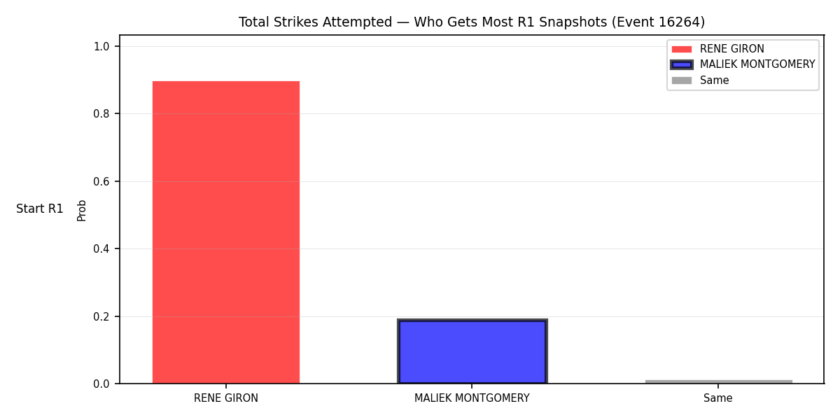 Round: Total Strikes Attempted — round 1 — snapshots — Dev