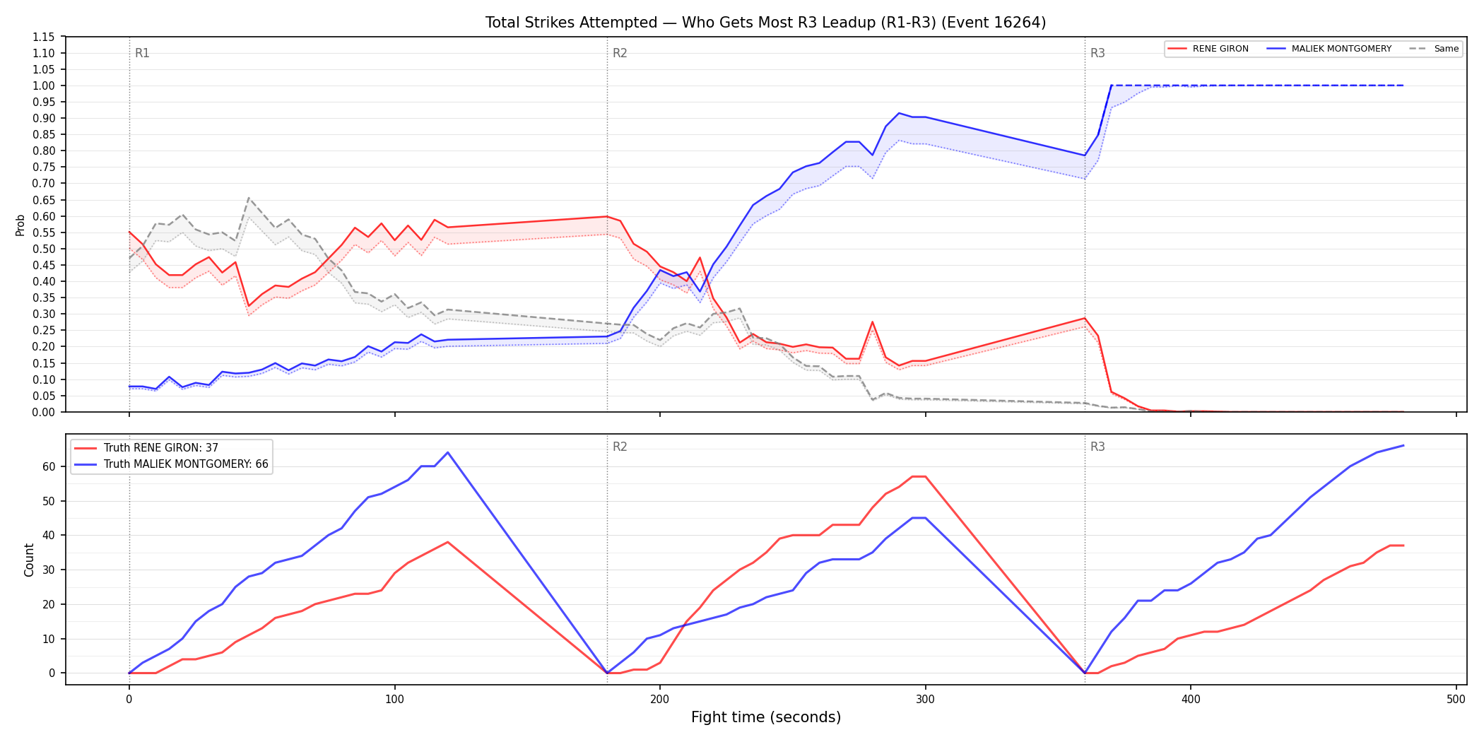 Round: Total Strikes Attempted — round 3 — leadup — Dev