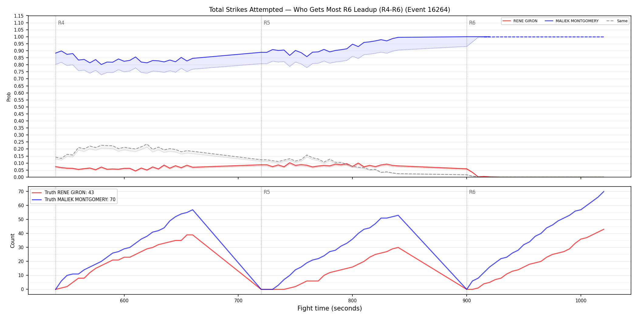 Round: Total Strikes Attempted — round 6 — leadup — Dev