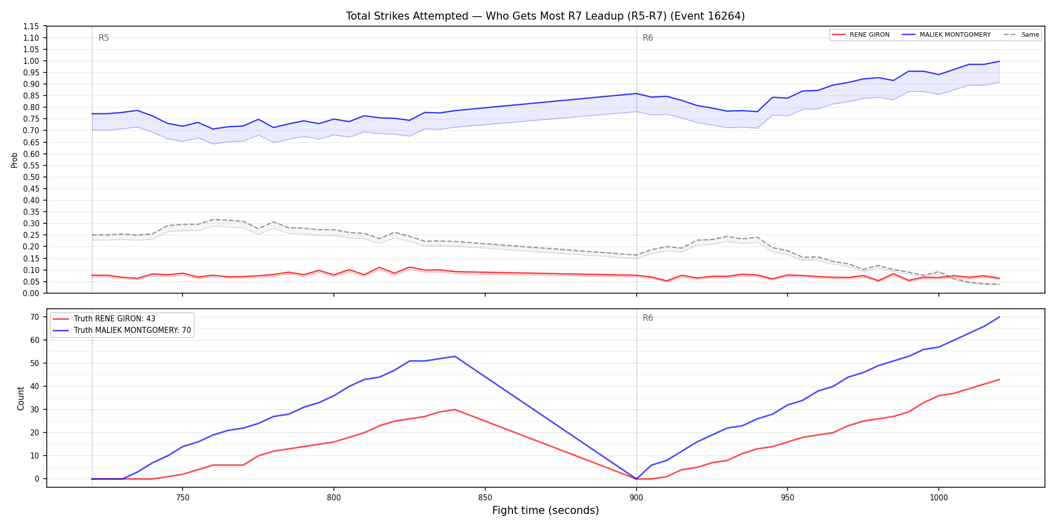 Round: Total Strikes Attempted — round 7 — leadup — Dev