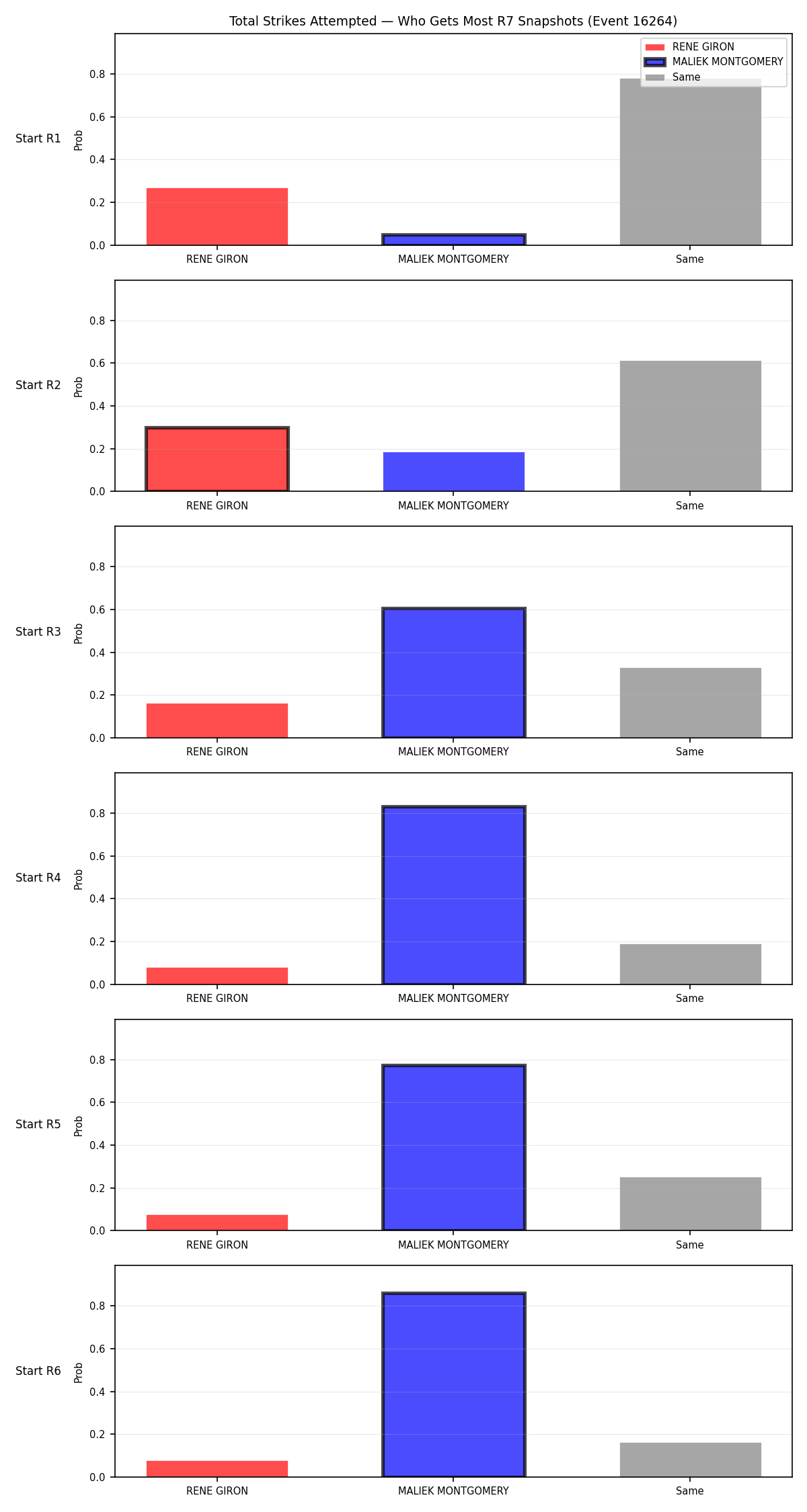Round: Total Strikes Attempted — round 7 — snapshots — Dev