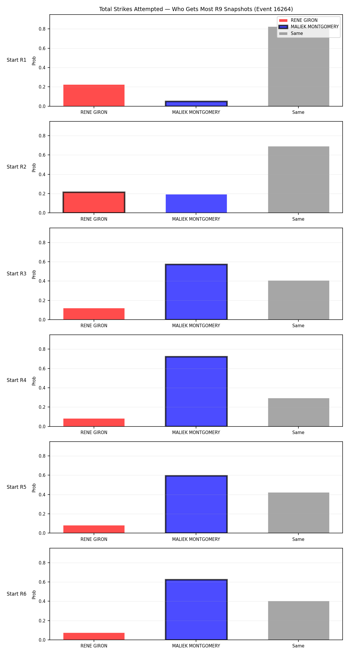 Round: Total Strikes Attempted — round 9 — snapshots — Dev