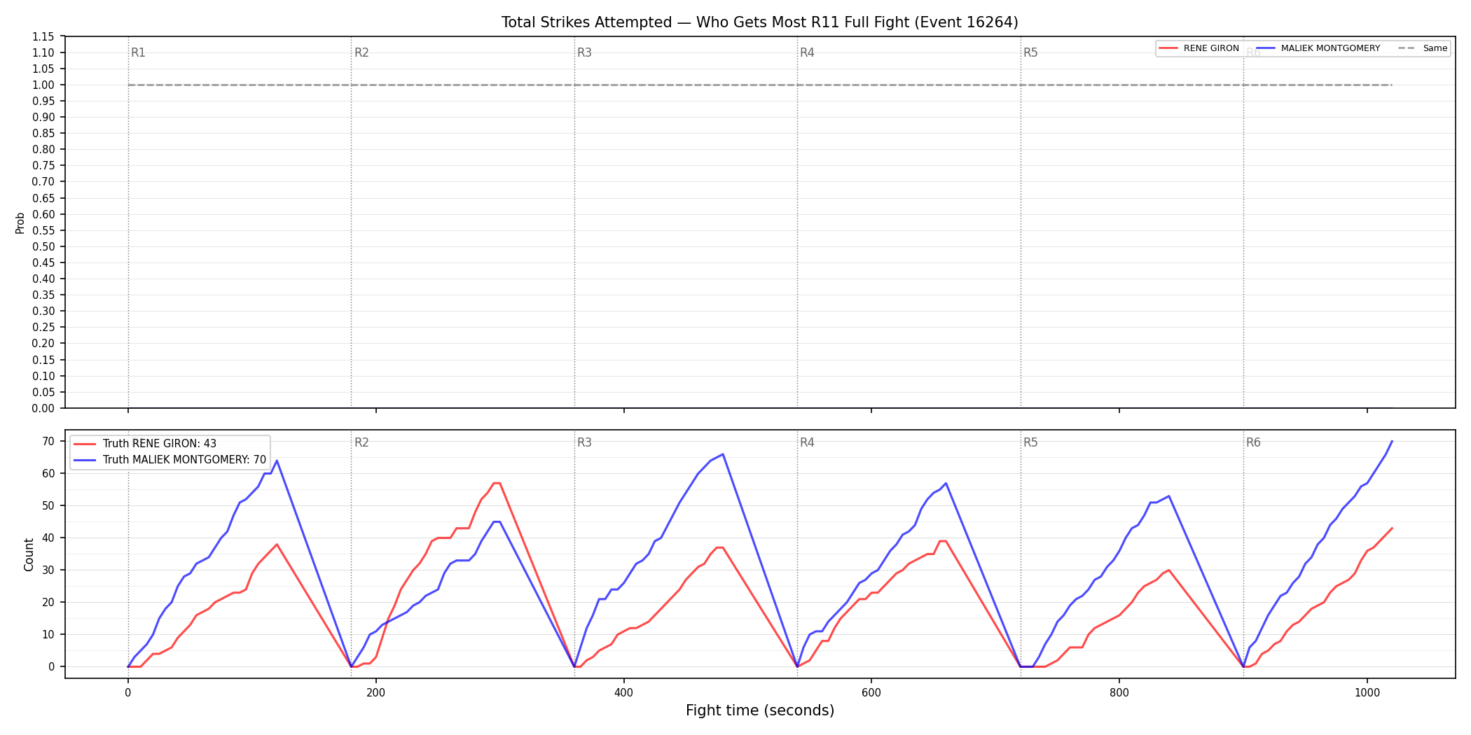 Round: Total Strikes Attempted — round 11 — fight view — Dev