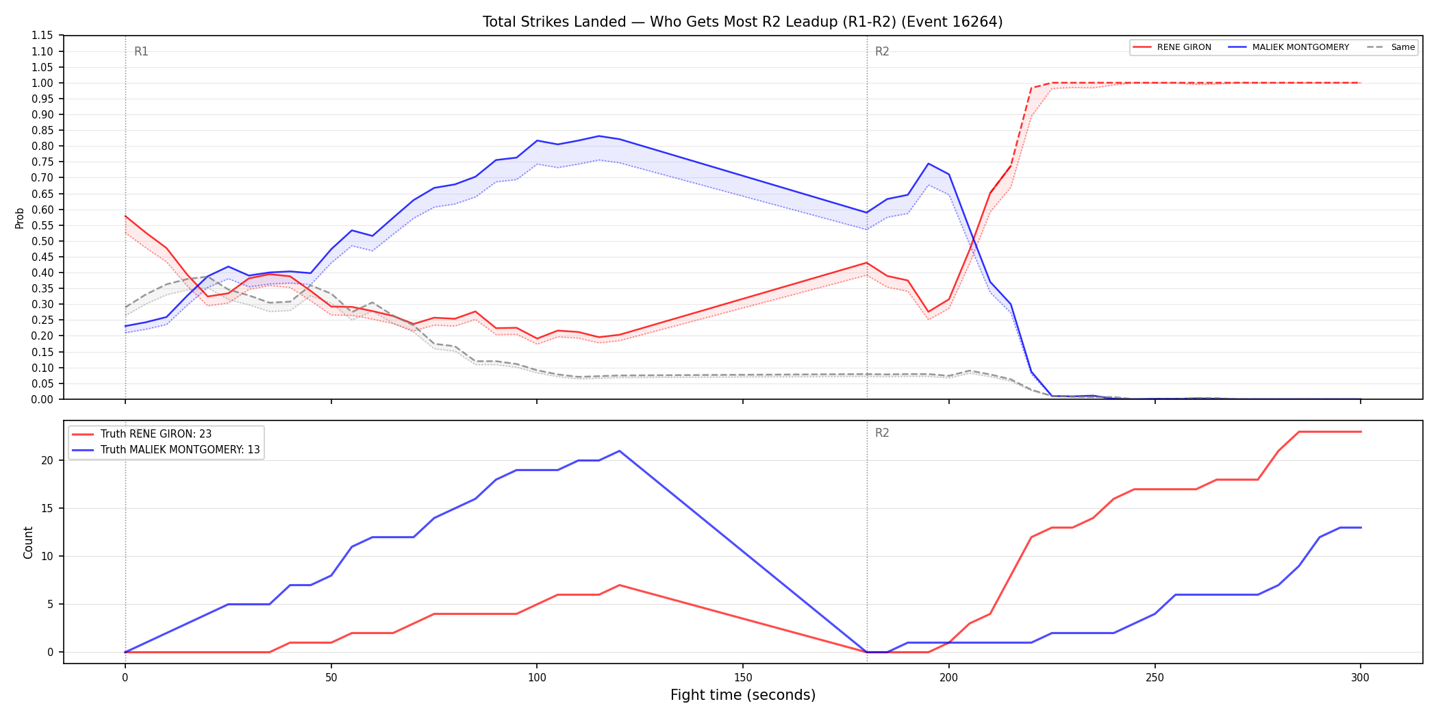 Round: Total Strikes Landed — round 2 — leadup — Dev