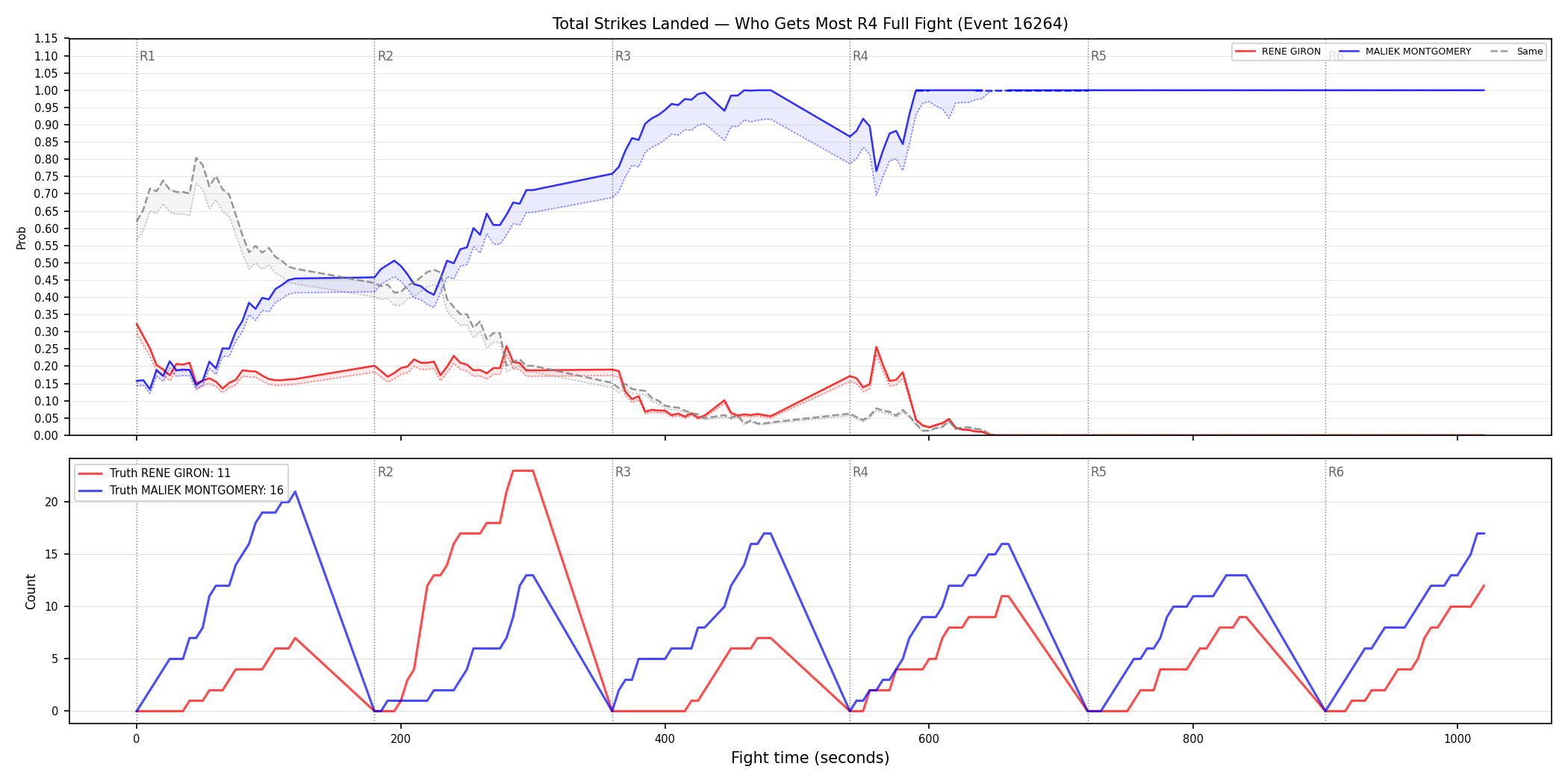Round: Total Strikes Landed — round 4 — fight view — Dev