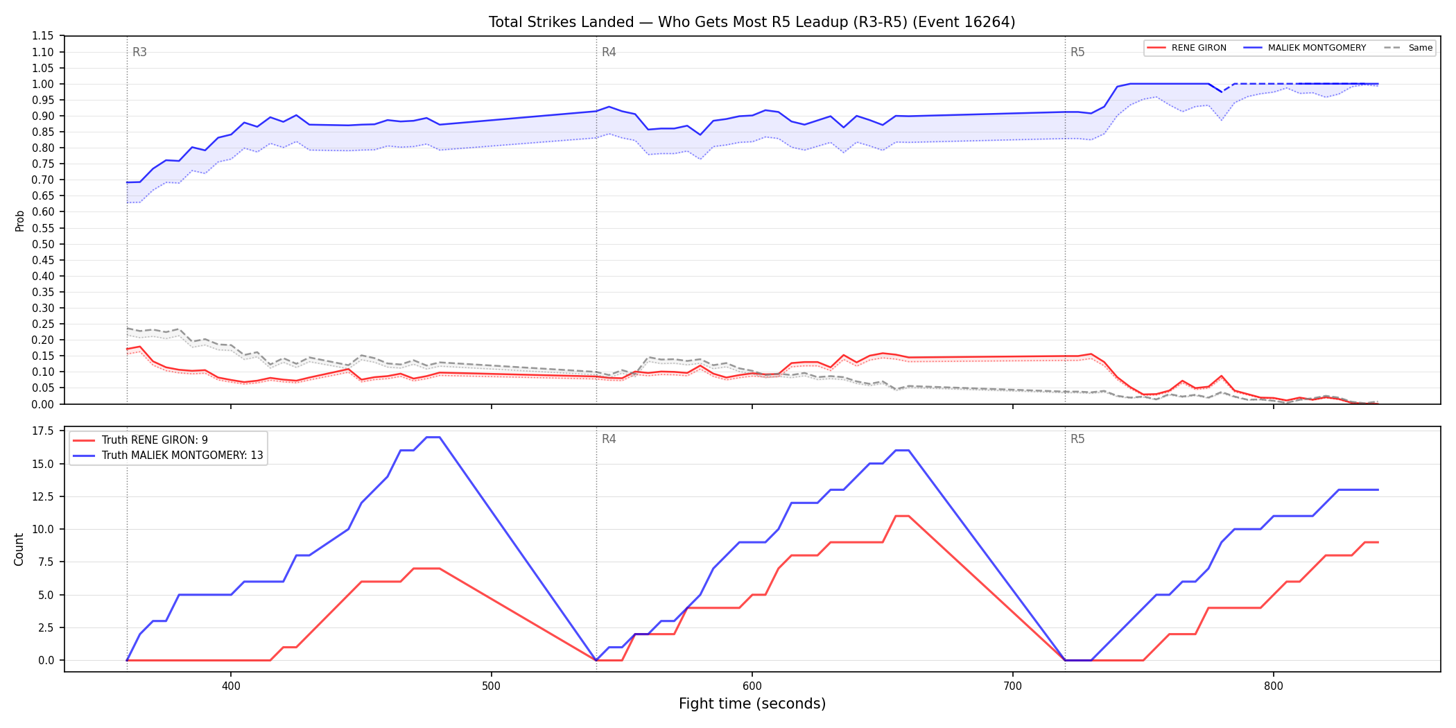 Round: Total Strikes Landed — round 5 — leadup — Dev