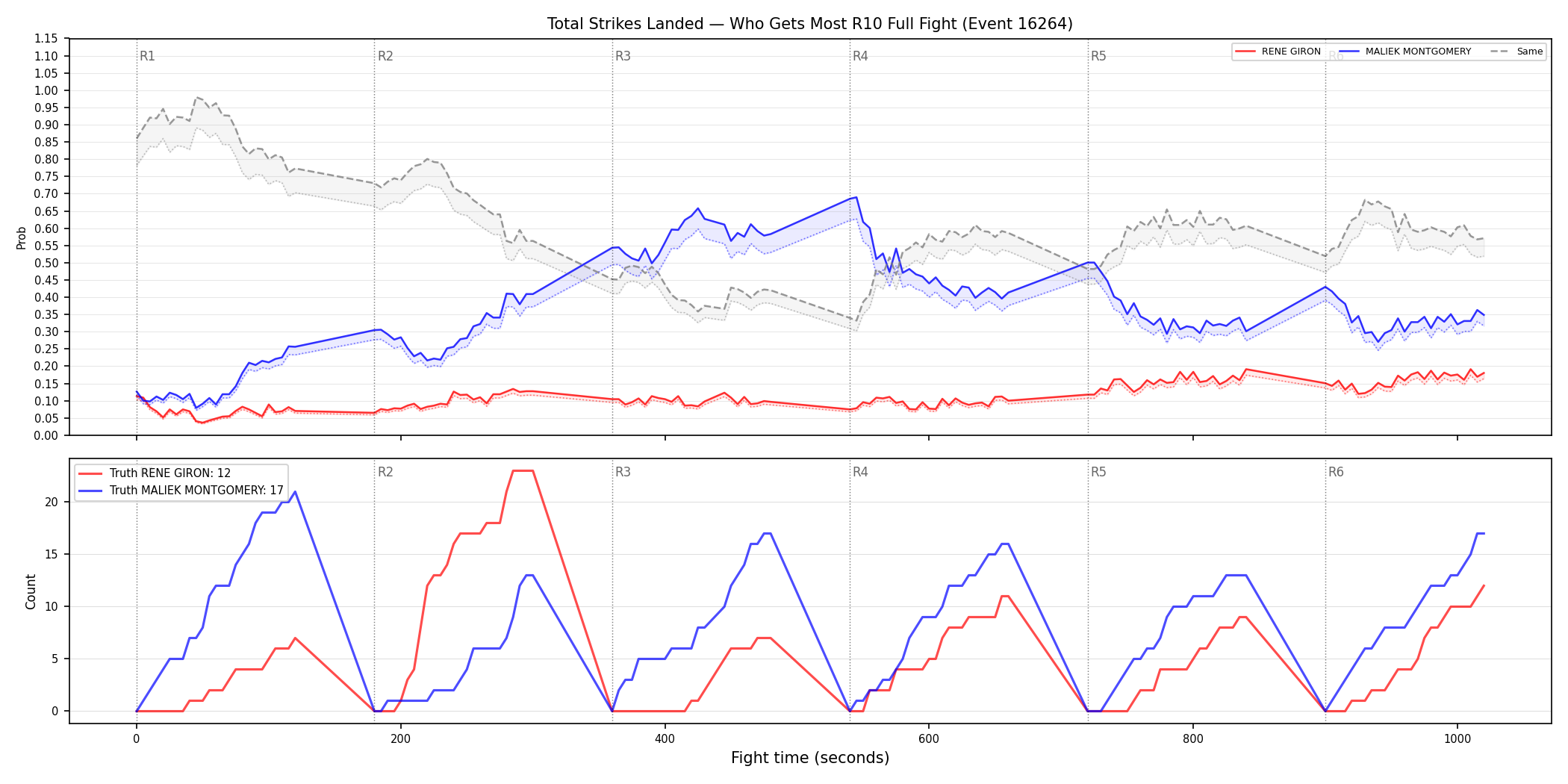 Round: Total Strikes Landed — round 10 — fight view — Dev