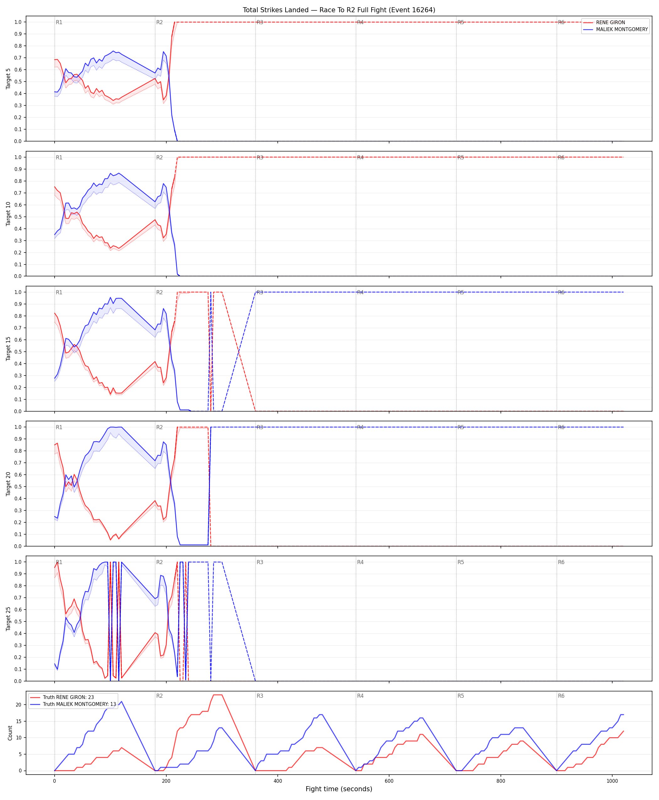 Round: Total Strikes Landed — round 2 — fight view — Dev
