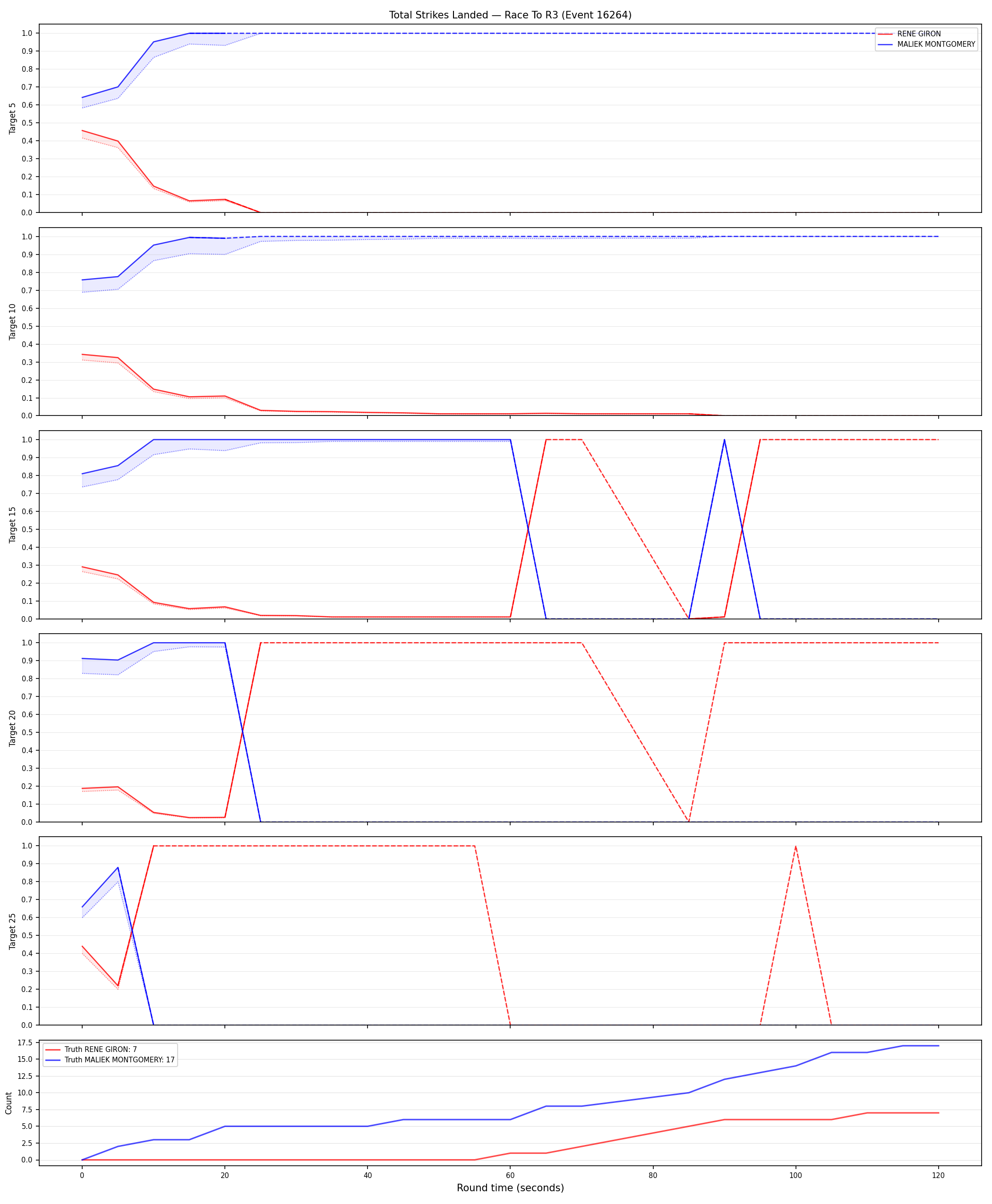 Round: Total Strikes Landed — round 3 — Dev