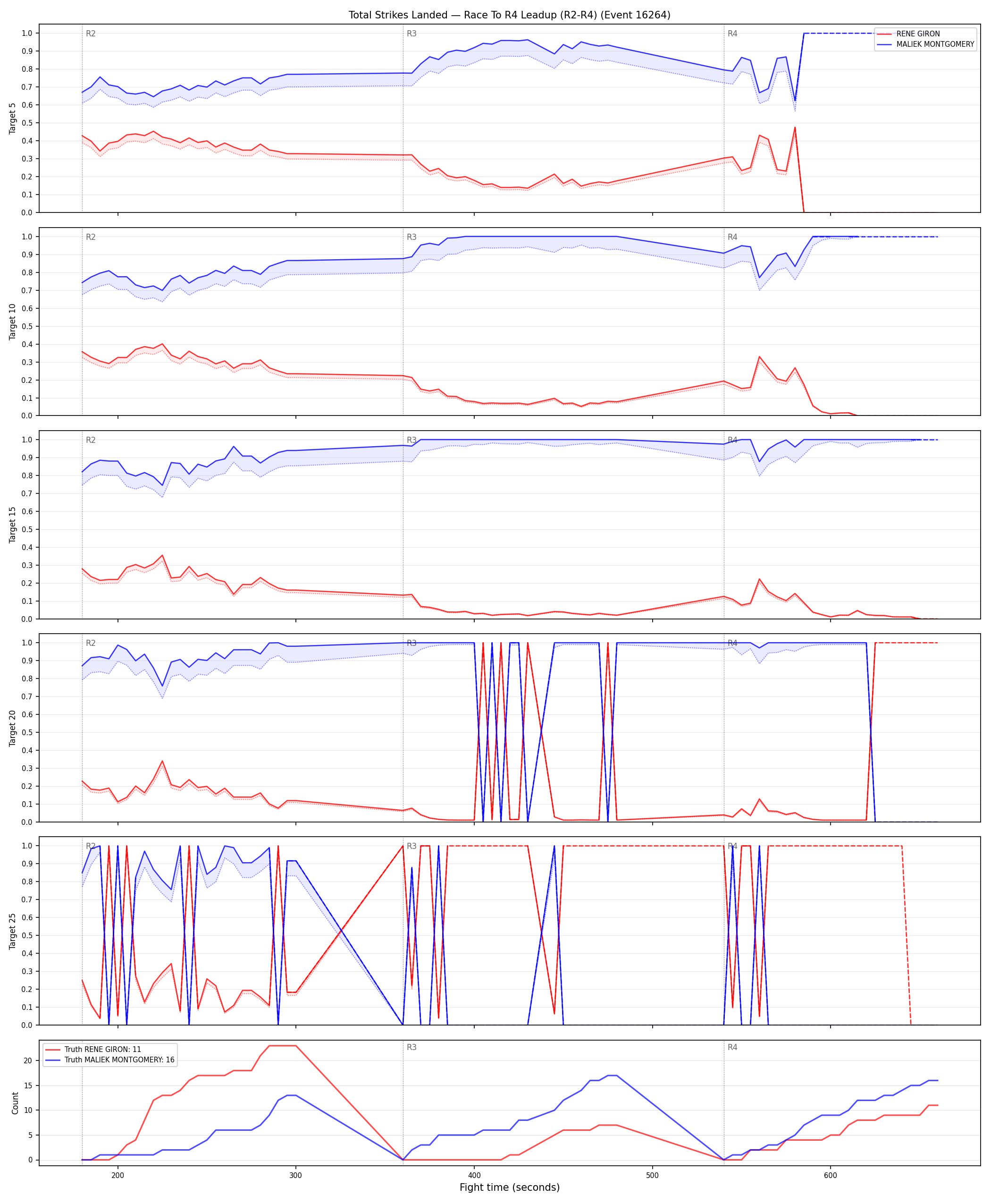 Round: Total Strikes Landed — round 4 — leadup — Dev