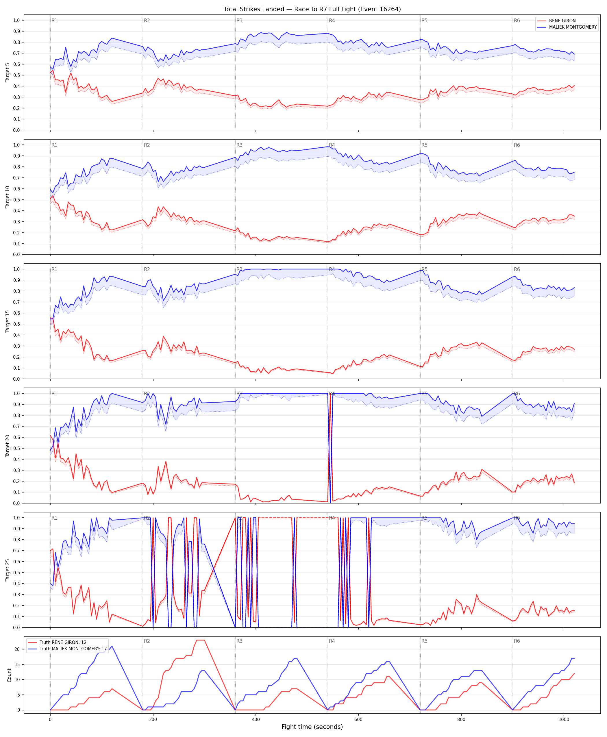 Round: Total Strikes Landed — round 7 — fight view — Dev