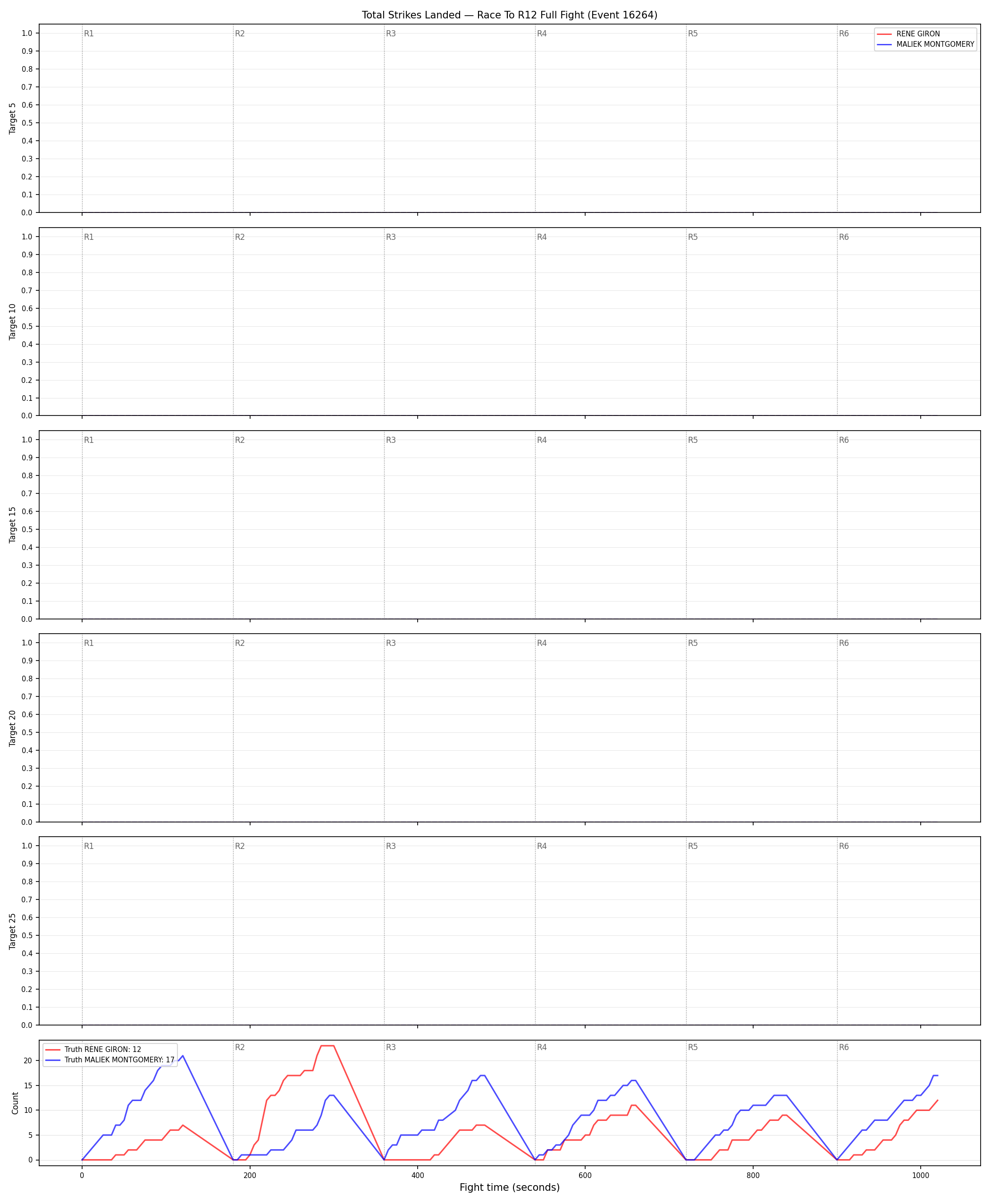 Round: Total Strikes Landed — round 12 — fight view — Dev