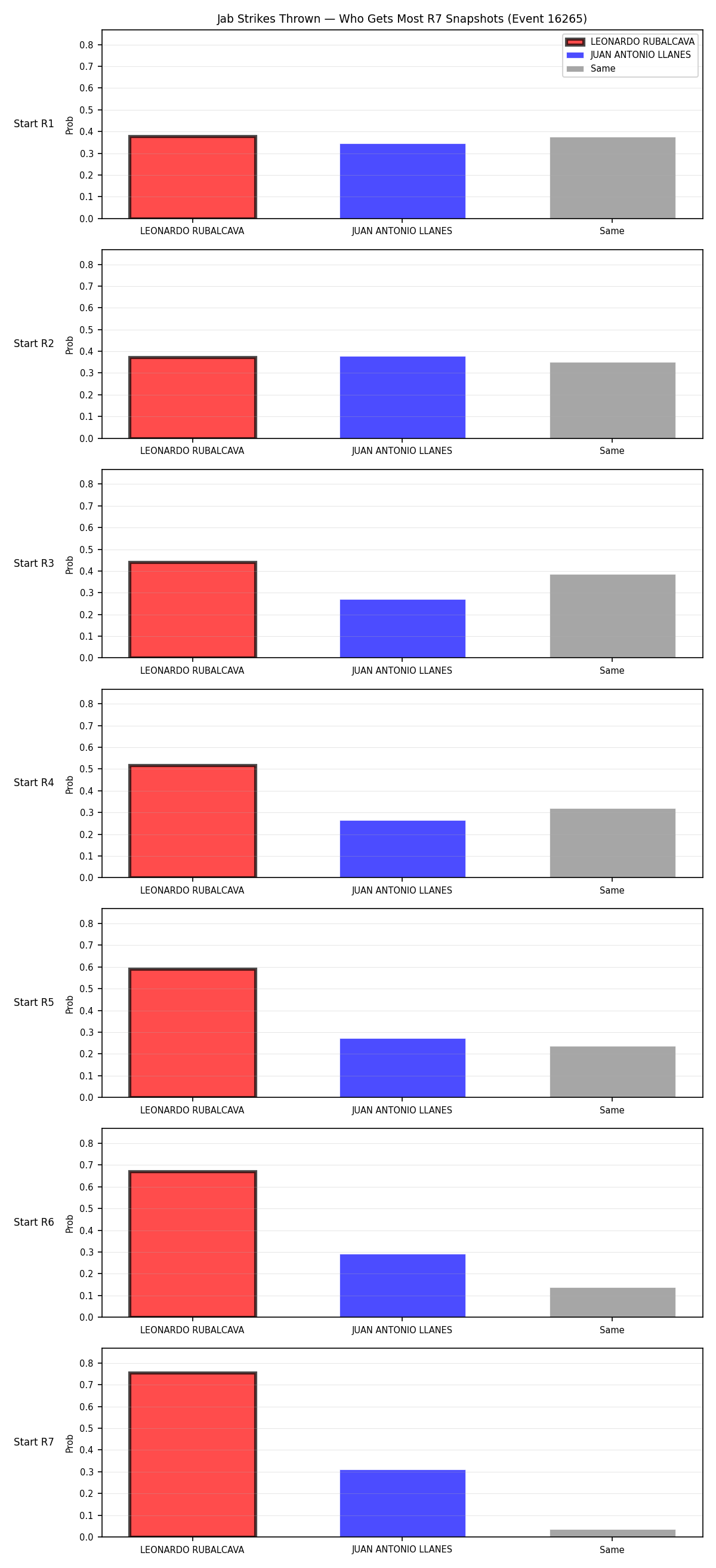 Round: Jab Strikes Thrown — round 7 — snapshots — Dev